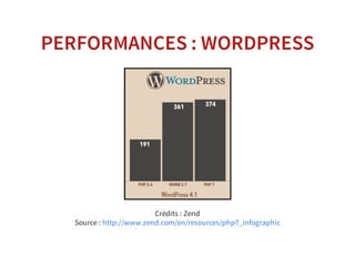 PERFORMANCES : WORDPRESS
Crédits : Zend
Source : http://www.zend.com/en/resources/php7_infographic
 