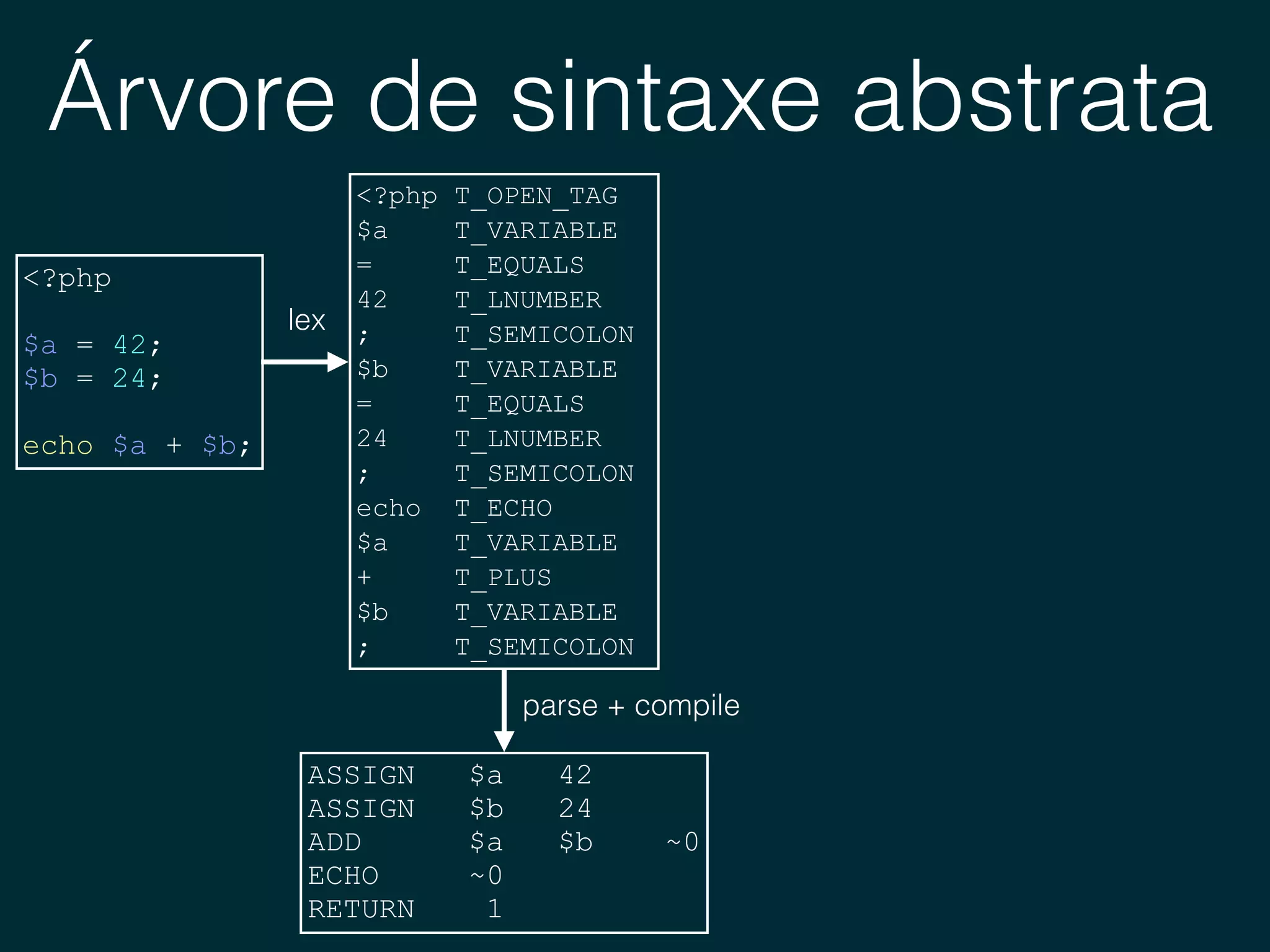 Árvore de sintaxe abstrata
<?php
$a = 42;
$b = 24;
echo $a + $b;
<?php T_OPEN_TAG 
$a T_VARIABLE 
= T_EQUALS 
42 T_LNUMBER 
; T_SEMICOLON 
$b T_VARIABLE 
= T_EQUALS 
24 T_LNUMBER 
; T_SEMICOLON 
echo T_ECHO 
$a T_VARIABLE 
+ T_PLUS 
$b T_VARIABLE 
; T_SEMICOLON
lex
ASSIGN $a 42 
ASSIGN $b 24 
ADD $a $b ~0 
ECHO ~0 
RETURN 1
parse + compile
 
