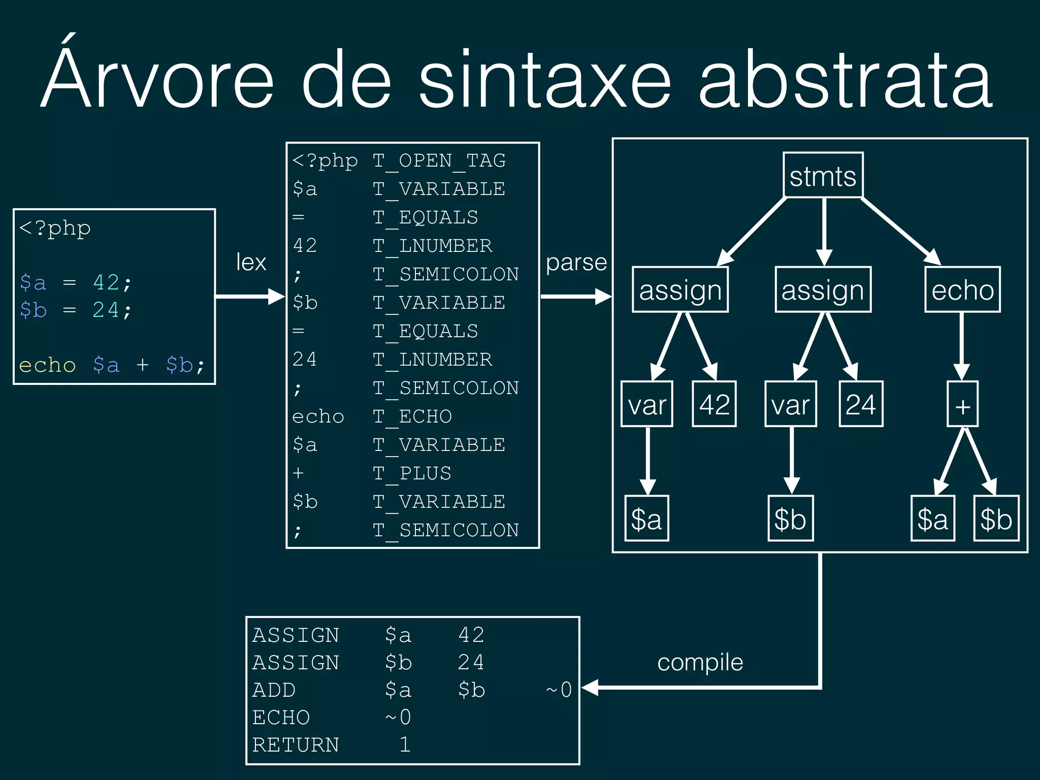 Árvore de sintaxe abstrata
<?php
$a = 42;
$b = 24;
echo $a + $b;
<?php T_OPEN_TAG 
$a T_VARIABLE 
= T_EQUALS 
42 T_LNUMBER 
; T_SEMICOLON 
$b T_VARIABLE 
= T_EQUALS 
24 T_LNUMBER 
; T_SEMICOLON 
echo T_ECHO 
$a T_VARIABLE 
+ T_PLUS 
$b T_VARIABLE 
; T_SEMICOLON
lex
stmts
assign assign echo
42 24 +
$a $b $a $b
var var
parse
ASSIGN $a 42 
ASSIGN $b 24 
ADD $a $b ~0 
ECHO ~0 
RETURN 1
compile
 