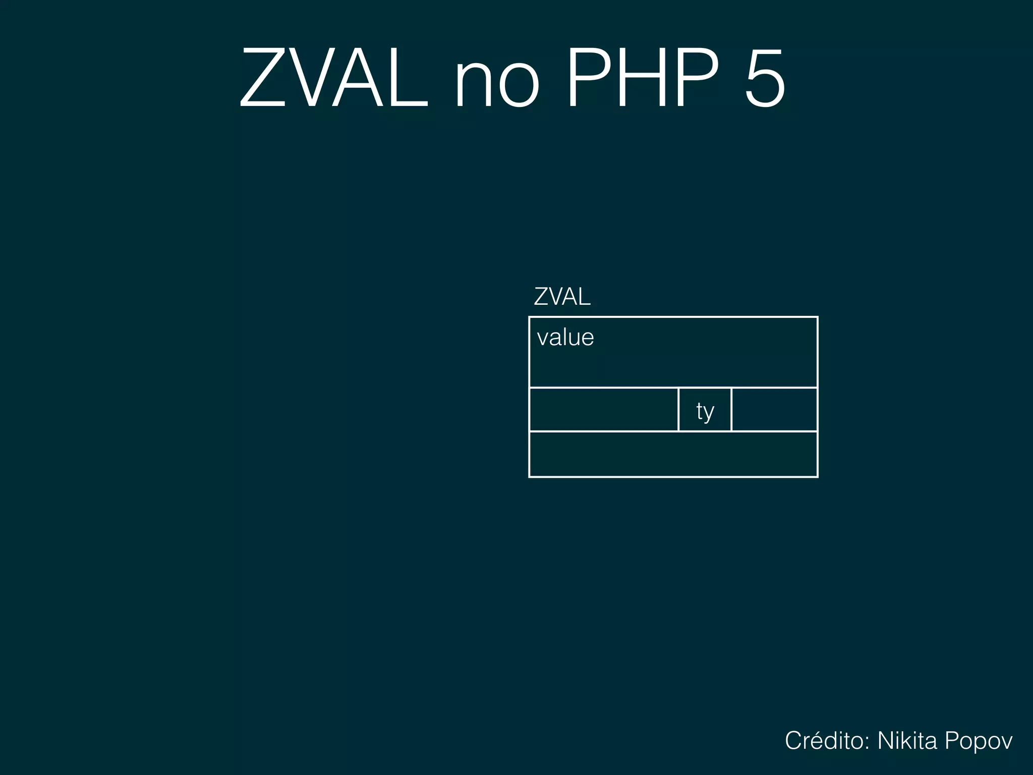 ZVAL no PHP 5
value 
ZVAL
ty
Crédito: Nikita Popov
 