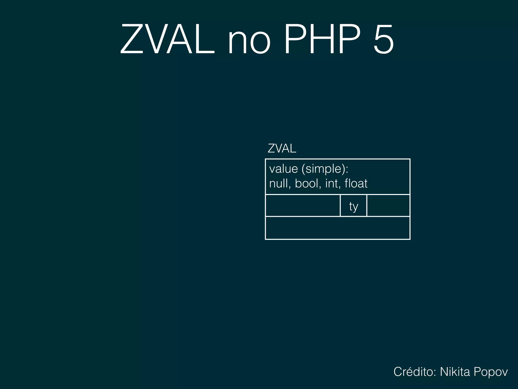 ZVAL no PHP 5
value (simple): 
null, bool, int, ﬂoat
ZVAL
ty
Crédito: Nikita Popov
 