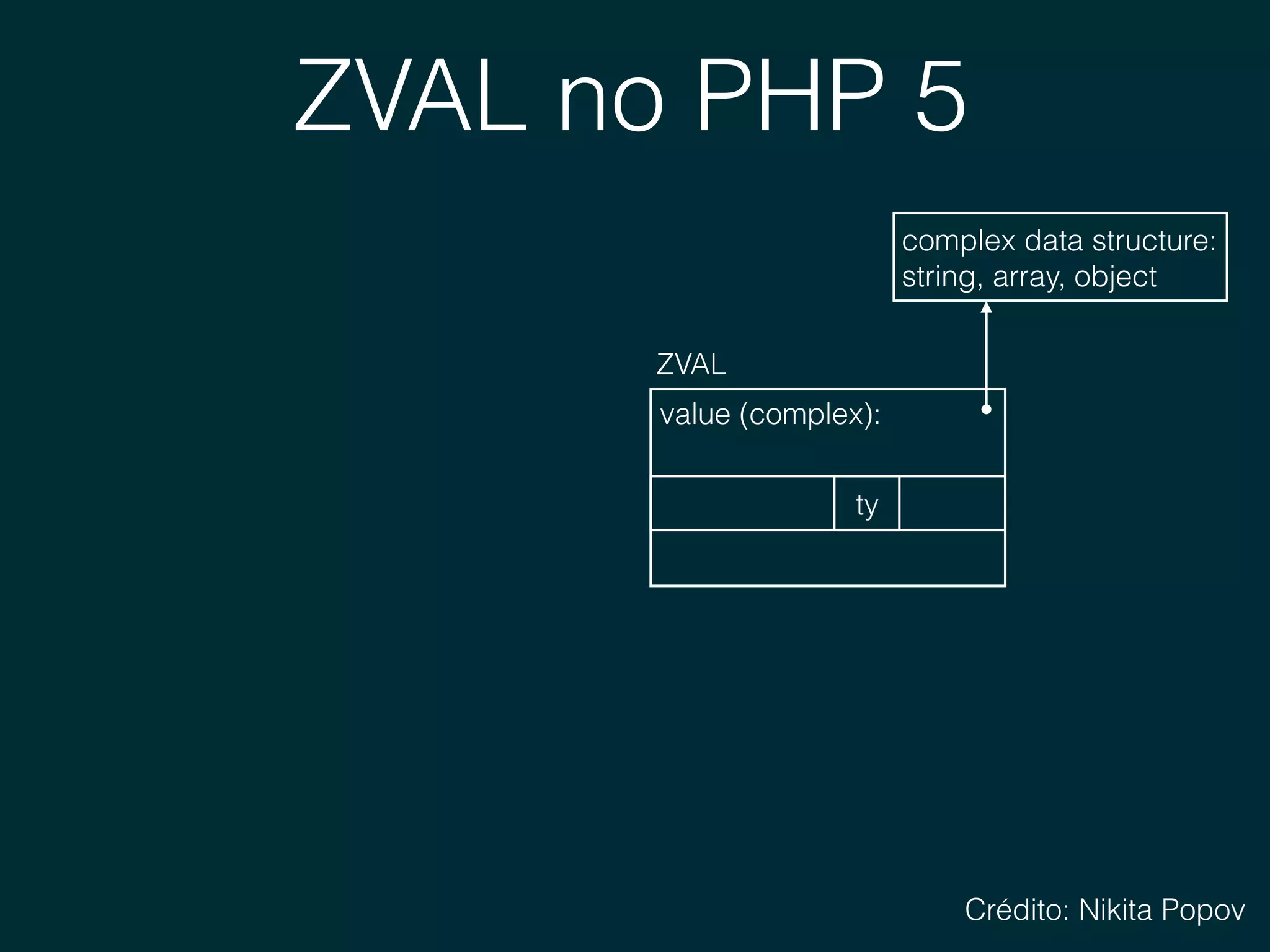 ZVAL no PHP 5
value (complex): 
ZVAL
ty
complex data structure: 
string, array, object
Crédito: Nikita Popov
 