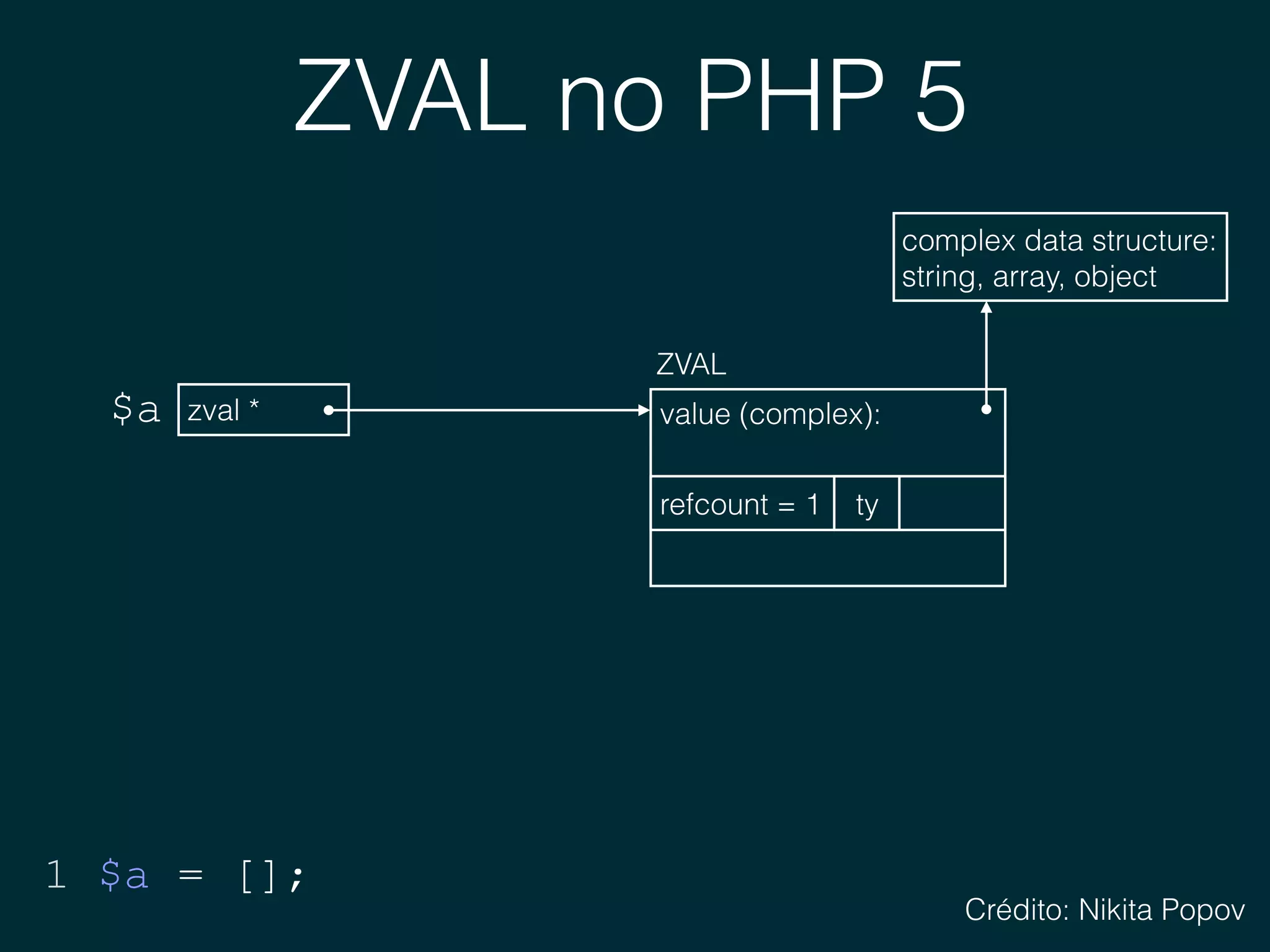 ZVAL no PHP 5
1 $a = [];
zval *$a value (complex): 
ZVAL
ty
complex data structure: 
string, array, object
refcount = 1
Crédito: Nikita Popov
 