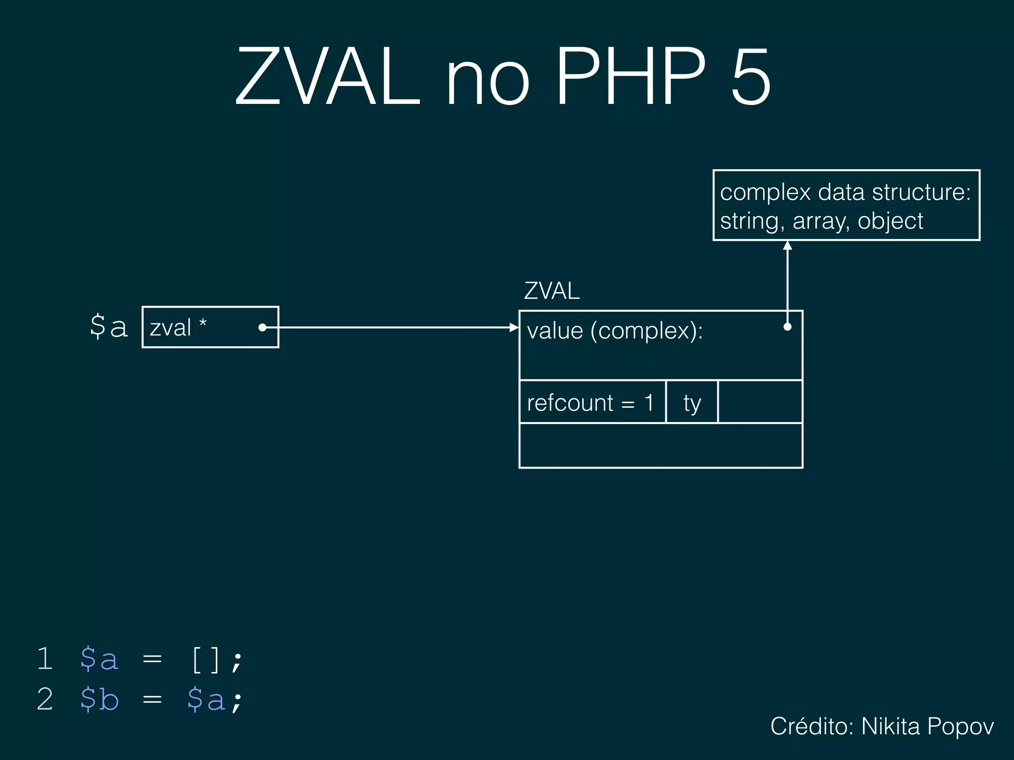 ZVAL no PHP 5
zval *$a
1 $a = [];
2 $b = $a;
value (complex): 
ZVAL
ty
complex data structure: 
string, array, object
refcount = 1
Crédito: Nikita Popov
 