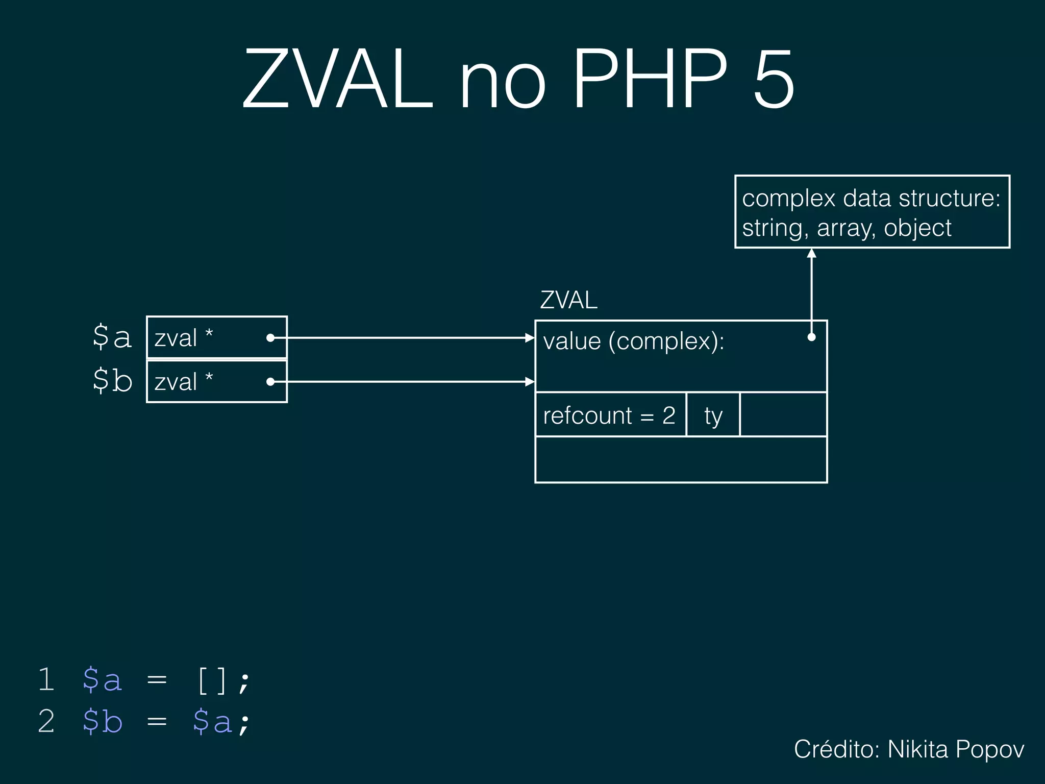 ZVAL no PHP 5
zval *$a
1 $a = [];
2 $b = $a;
value (complex): 
ZVAL
ty
complex data structure: 
string, array, object
refcount = 2
zval *$b
Crédito: Nikita Popov
 