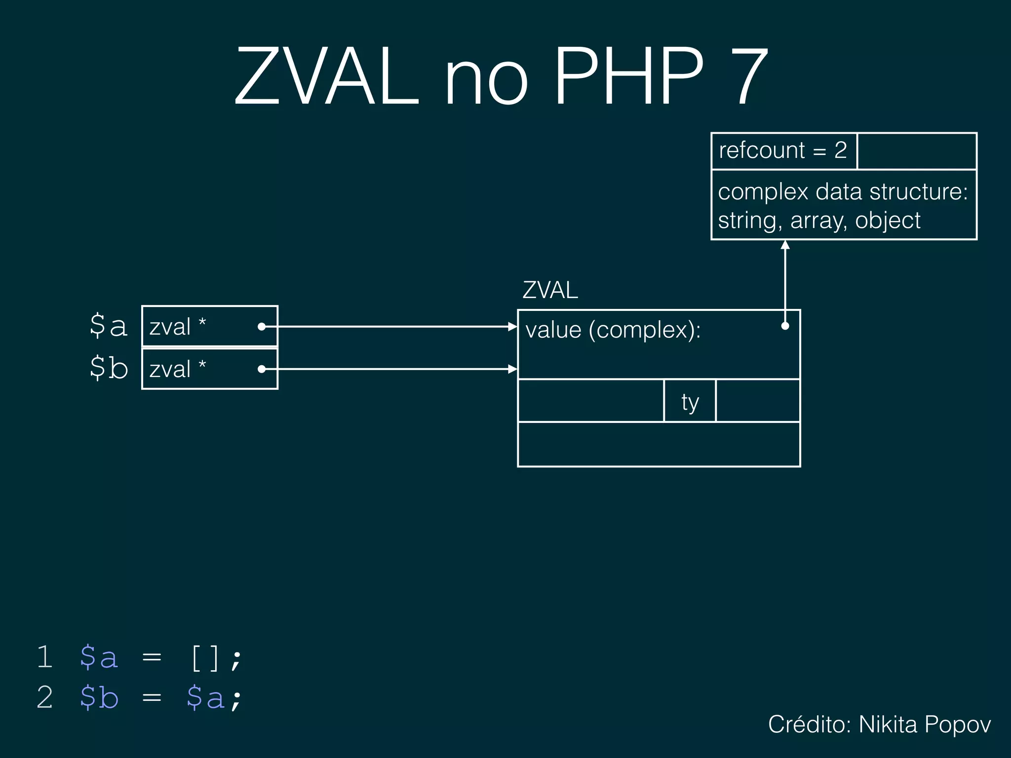 ZVAL no PHP 7
zval *$a
1 $a = [];
2 $b = $a;
value (complex): 
ZVAL
ty
zval *$b
complex data structure: 
string, array, object
refcount = 2
Crédito: Nikita Popov
 
