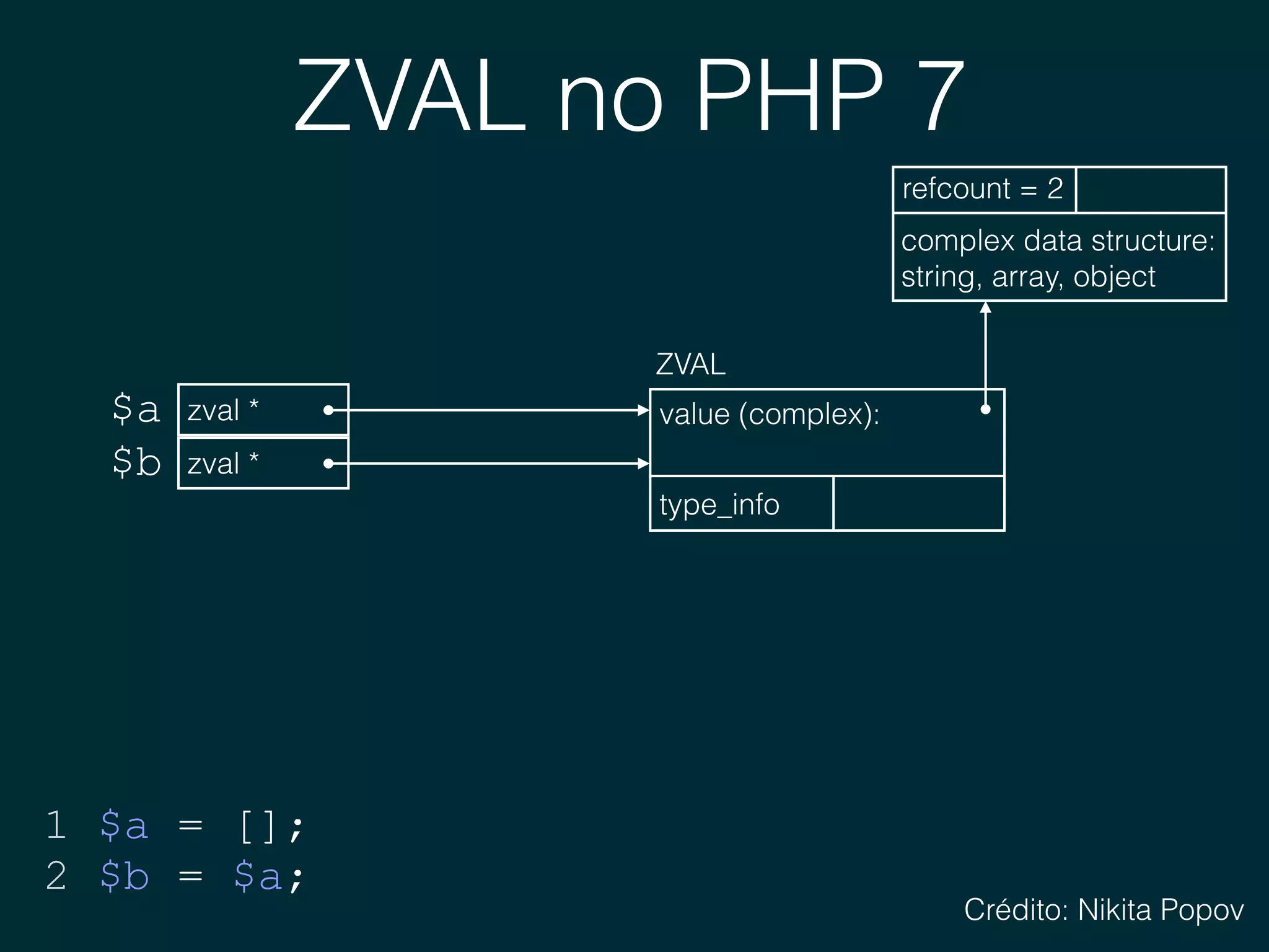 ZVAL no PHP 7
zval *$a
1 $a = [];
2 $b = $a;
zval *$b
complex data structure: 
string, array, object
refcount = 2
ZVAL
value (complex): 
type_info
Crédito: Nikita Popov
 