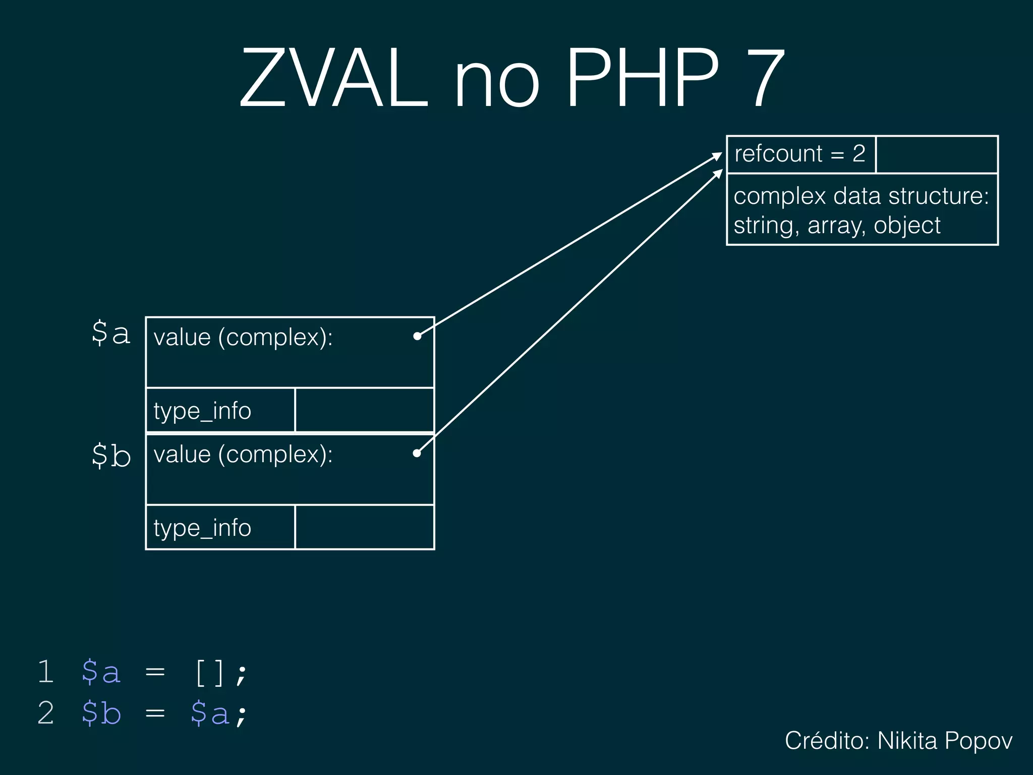 ZVAL no PHP 7
$a
1 $a = [];
2 $b = $a;
$b
complex data structure: 
string, array, object
refcount = 2
value (complex): 
type_info
value (complex): 
type_info
Crédito: Nikita Popov
 