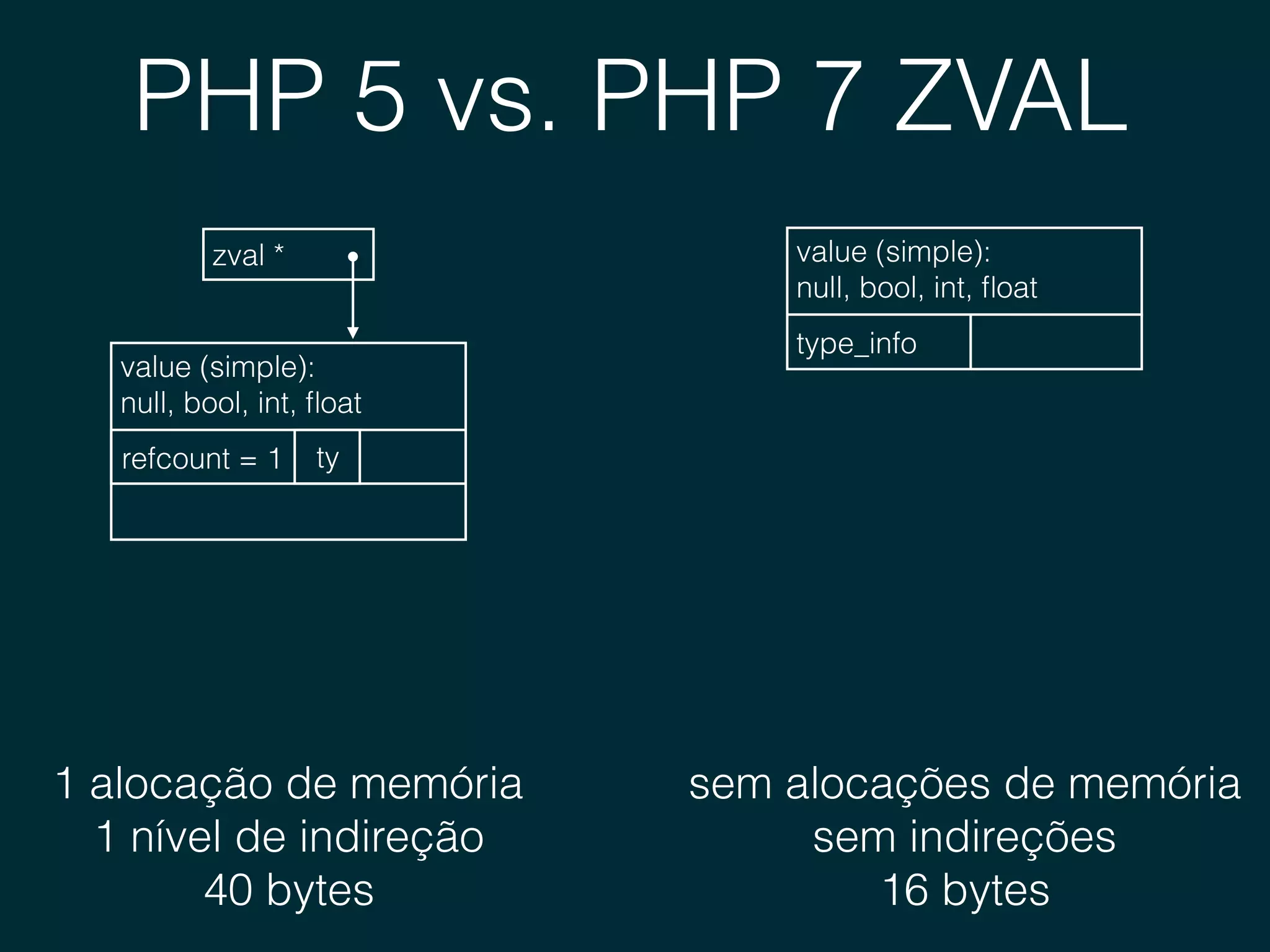 PHP 5 vs. PHP 7 ZVAL
zval *
value (simple): 
null, bool, int, ﬂoat
tyrefcount = 1
1 alocação de memória
1 nível de indireção
40 bytes
value (simple): 
null, bool, int, ﬂoat
type_info
sem alocações de memória
sem indireções
16 bytes
 