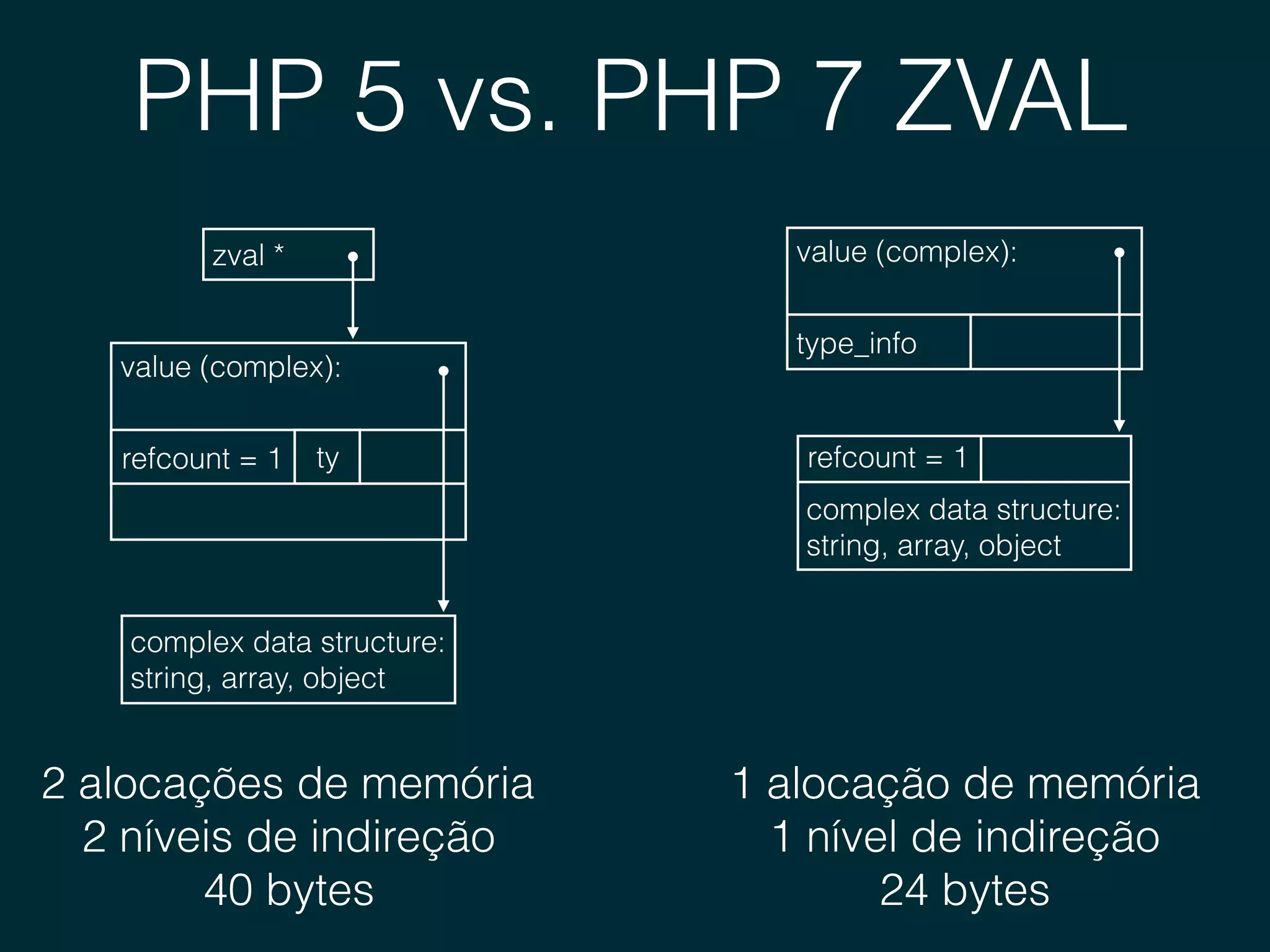 PHP 5 vs. PHP 7 ZVAL
zval *
complex data structure: 
string, array, object
value (complex): 
tyrefcount = 1
2 alocações de memória
2 níveis de indireção
40 bytes
complex data structure: 
string, array, object
refcount = 1
value (complex): 
type_info
1 alocação de memória
1 nível de indireção
24 bytes
 