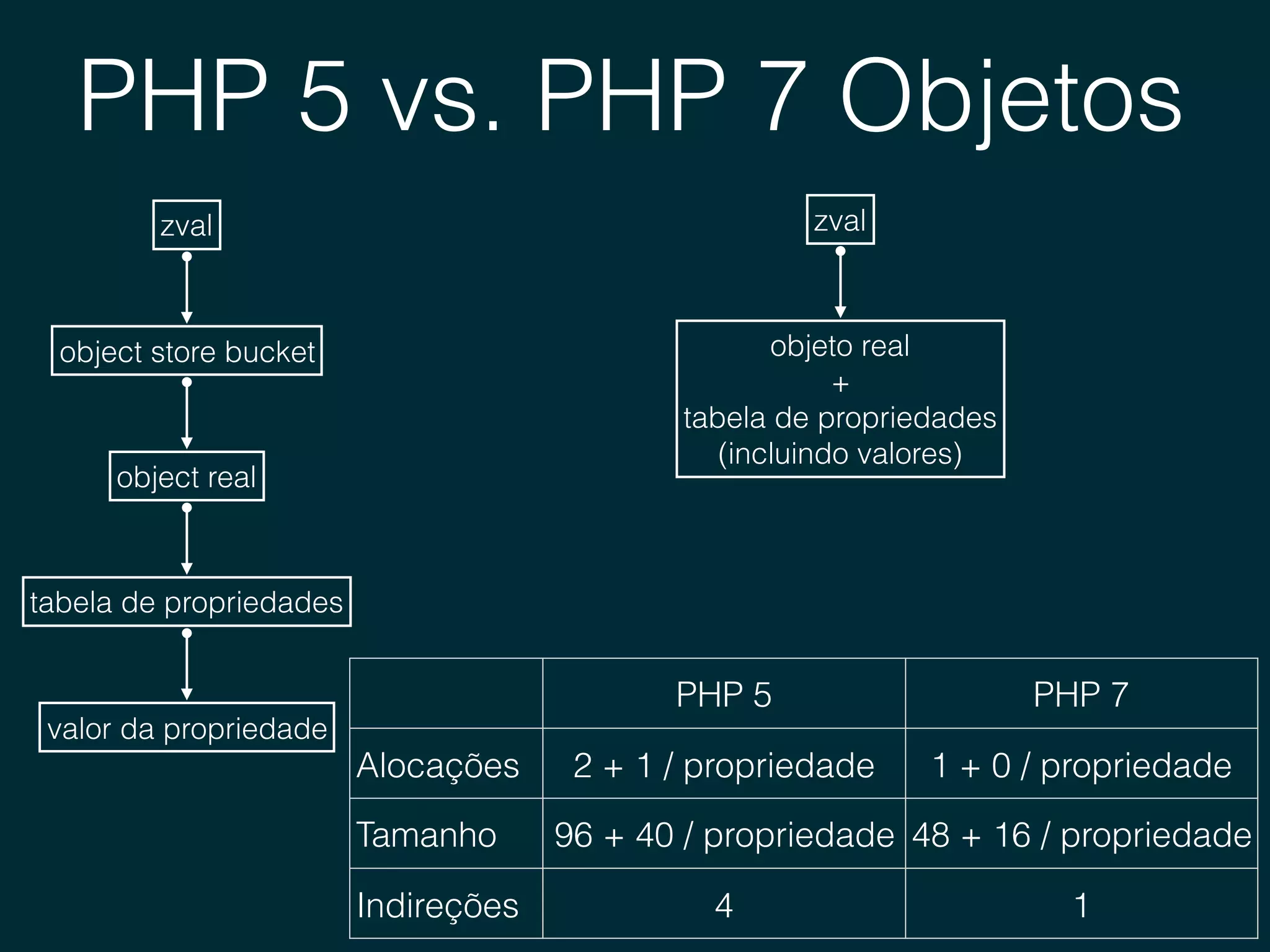 PHP 5 vs. PHP 7 Objetos
zval
object store bucket
object real
tabela de propriedades
valor da propriedade
zval
objeto real
+
tabela de propriedades 
(incluindo valores)
PHP 5 PHP 7
Alocações 2 + 1 / propriedade 1 + 0 / propriedade
Tamanho 96 + 40 / propriedade 48 + 16 / propriedade
Indireções 4 1
 