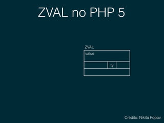 ZVAL no PHP 5
value 
ZVAL
ty
Crédito: Nikita Popov
 
