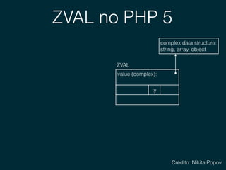 ZVAL no PHP 5
value (complex): 
ZVAL
ty
complex data structure: 
string, array, object
Crédito: Nikita Popov
 