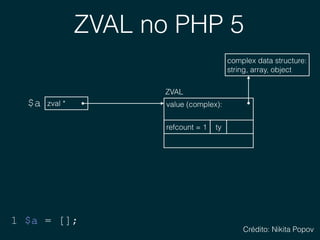ZVAL no PHP 5
1 $a = [];
zval *$a value (complex): 
ZVAL
ty
complex data structure: 
string, array, object
refcount = 1
Crédito: Nikita Popov
 
