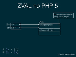 ZVAL no PHP 5
zval *$a
1 $a = [];
2 $b = $a;
value (complex): 
ZVAL
ty
complex data structure: 
string, array, object
refcount = 2
zval *$b
Crédito: Nikita Popov
 