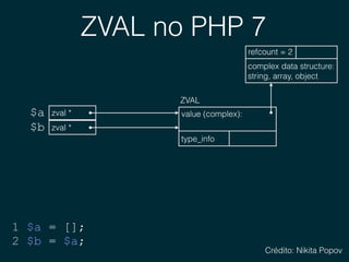ZVAL no PHP 7
zval *$a
1 $a = [];
2 $b = $a;
zval *$b
complex data structure: 
string, array, object
refcount = 2
ZVAL
value (complex): 
type_info
Crédito: Nikita Popov
 