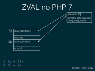 ZVAL no PHP 7
$a
1 $a = [];
2 $b = $a;
$b
complex data structure: 
string, array, object
refcount = 2
value (complex): 
type_info
value (complex): 
type_info
Crédito: Nikita Popov
 