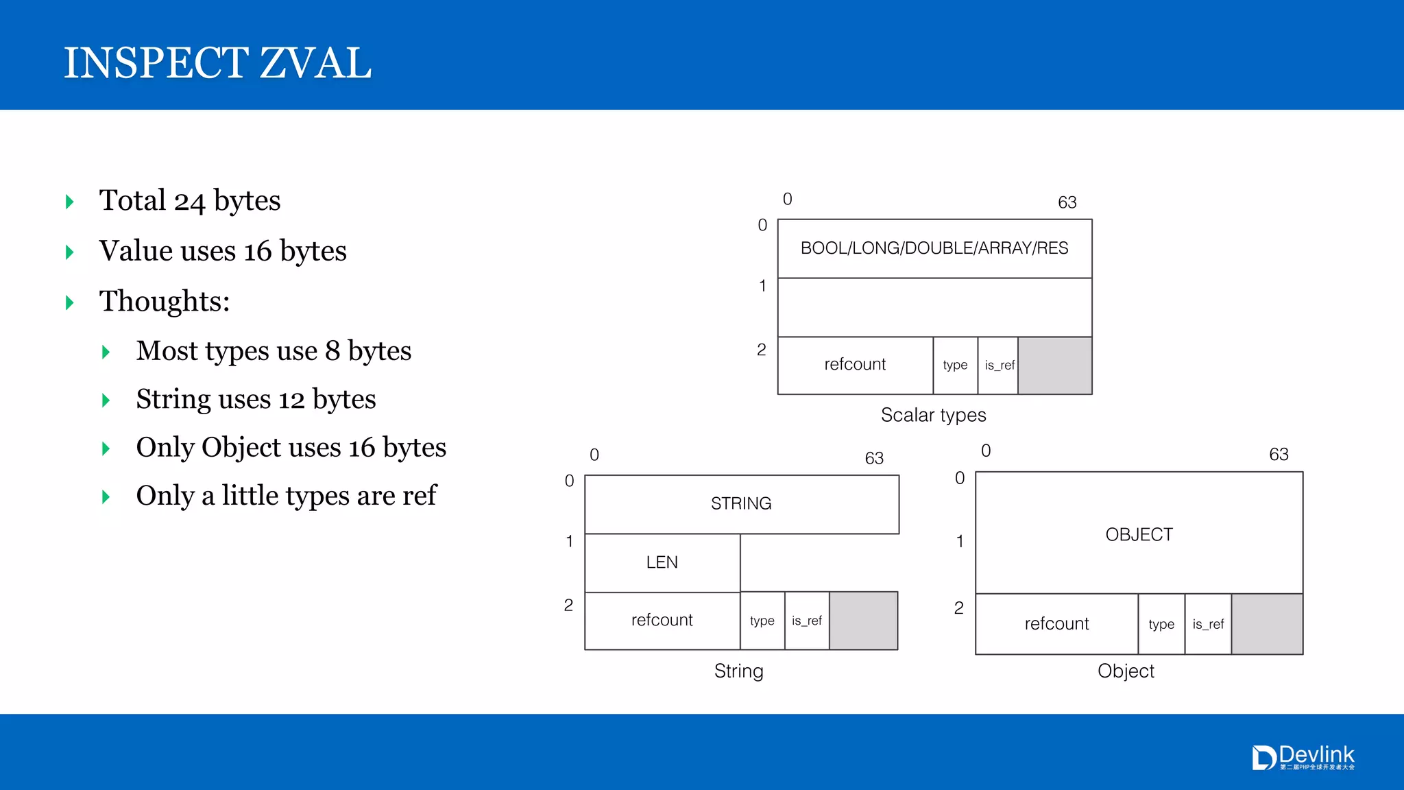 INSPECT ZVAL
‣ Total 24 bytes
‣ Value uses 16 bytes
‣ Thoughts:
‣ Most types use 8 bytes
‣ String uses 12 bytes
‣ Only Object uses 16 bytes
‣ Only a little types are ref
630
BOOL/LONG/DOUBLE/ARRAY/RES
refcount type
0
1
2
is_ref
630
STRING
refcount type
0
1
2
is_ref
LEN
630
OBJECT
refcount type
0
1
2
is_ref
Scalar types
String Object
 