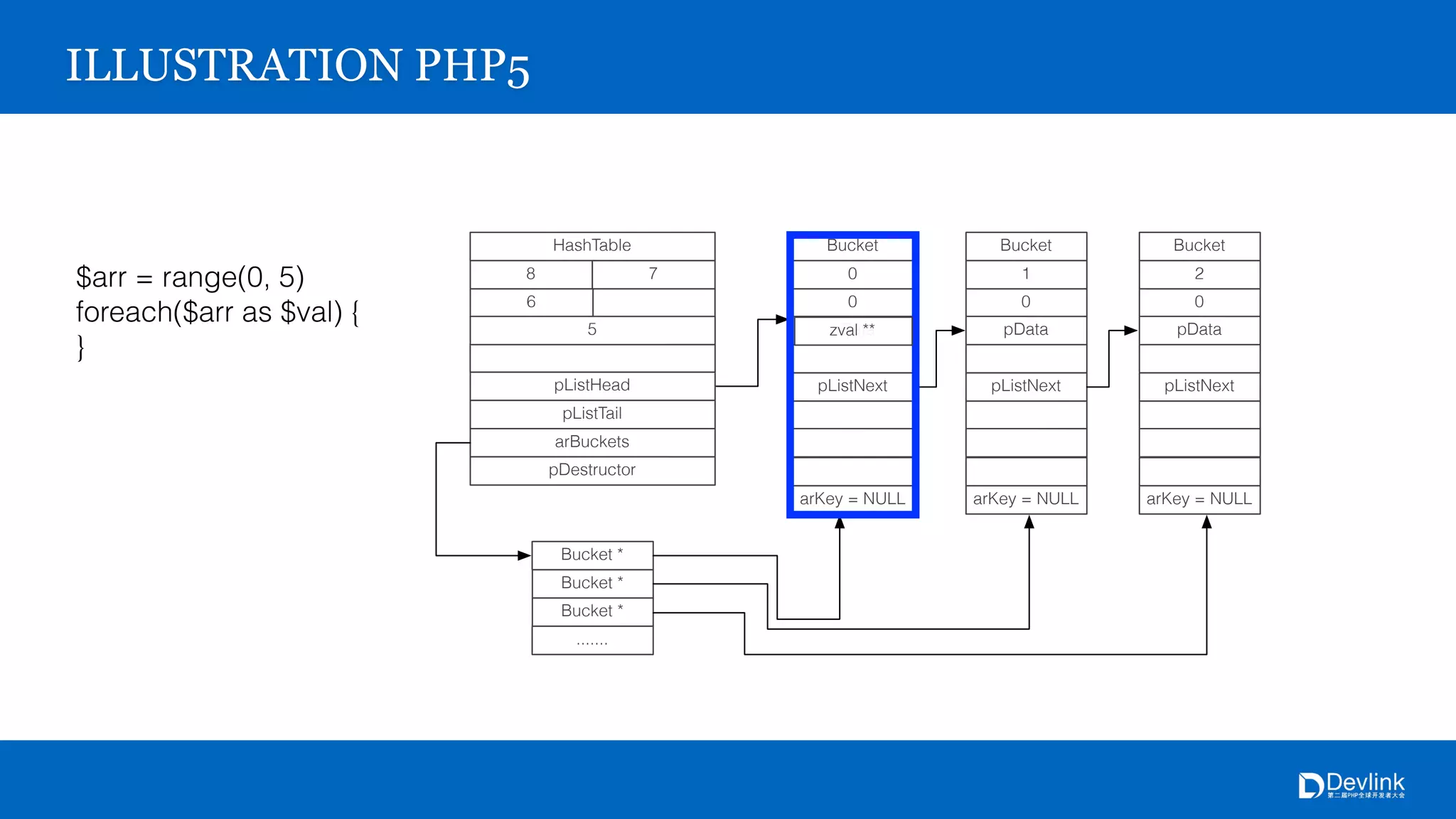ILLUSTRATION PHP5
$arr = range(0, 5)
foreach($arr as $val) {
}
HashTable
78
6
5
Bucket *
pListHead
pListTail
arBuckets
pDestructor
Bucket *
Bucket *
.......
Bucket
0
0
pData
pListNext
arKey = NULL
Bucket
1
0
pData
pListNext
arKey = NULL
Bucket
2
0
pData
pListNext
arKey = NULL
zval **
 