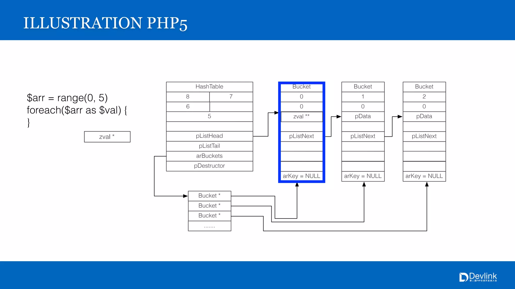 ILLUSTRATION PHP5
$arr = range(0, 5)
foreach($arr as $val) {
}
HashTable
78
6
5
Bucket *
pListHead
pListTail
arBuckets
pDestructor
Bucket *
Bucket *
.......
Bucket
0
0
pData
pListNext
arKey = NULL
Bucket
1
0
pData
pListNext
arKey = NULL
Bucket
2
0
pData
pListNext
arKey = NULL
zval **
zval *
 