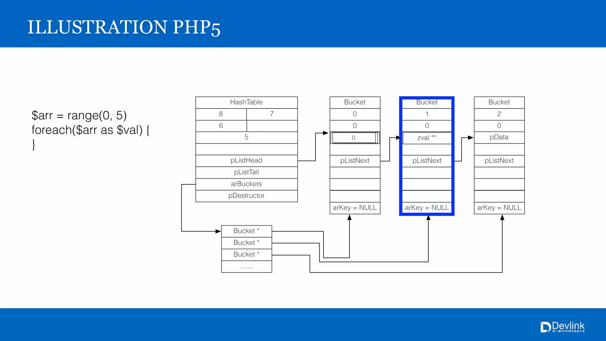 ILLUSTRATION PHP5
$arr = range(0, 5)
foreach($arr as $val) {
}
HashTable
78
6
5
Bucket *
pListHead
pListTail
arBuckets
pDestructor
Bucket *
Bucket *
.......
Bucket
0
0
pData
pListNext
arKey = NULL
Bucket
1
0
pData
pListNext
arKey = NULL
Bucket
2
0
pData
pListNext
arKey = NULL
zval **zval *0 zval **
 