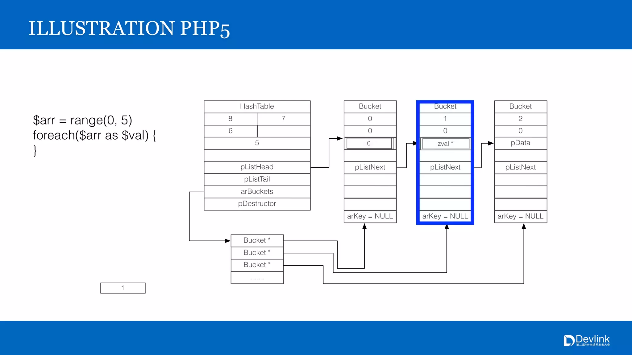 ILLUSTRATION PHP5
$arr = range(0, 5)
foreach($arr as $val) {
}
HashTable
78
6
5
Bucket *
pListHead
pListTail
arBuckets
pDestructor
Bucket *
Bucket *
.......
Bucket
0
0
pData
pListNext
arKey = NULL
Bucket
1
0
pData
pListNext
arKey = NULL
Bucket
2
0
pData
pListNext
arKey = NULL
zval **zval *0 zval **zval *
1
 
