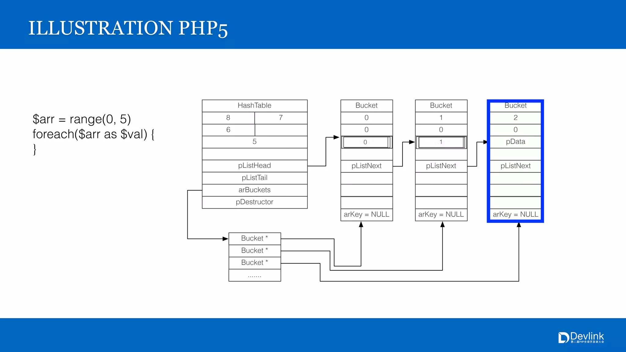 ILLUSTRATION PHP5
$arr = range(0, 5)
foreach($arr as $val) {
}
HashTable
78
6
5
Bucket *
pListHead
pListTail
arBuckets
pDestructor
Bucket *
Bucket *
.......
Bucket
0
0
pData
pListNext
arKey = NULL
Bucket
1
0
pData
pListNext
arKey = NULL
Bucket
2
0
pData
pListNext
arKey = NULL
zval **zval *0 zval **zval *1
 