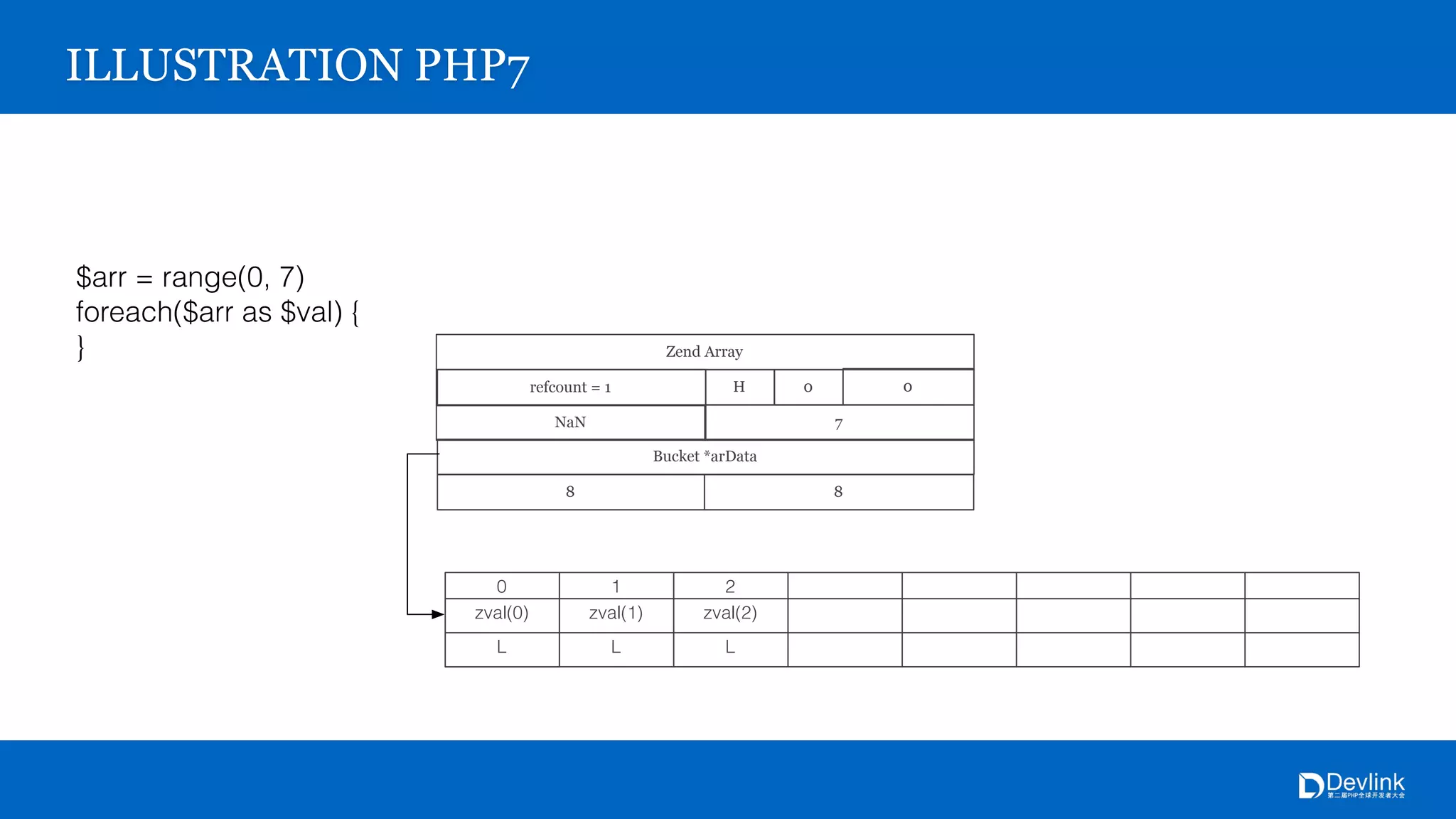 refcount = 1 0H 0
7NaN
Bucket *arData
8 8
Zend Array
0
zval(0)
L
1
zval(1)
L
2
zval(2)
L
ILLUSTRATION PHP7
$arr = range(0, 7)
foreach($arr as $val) {
}
 