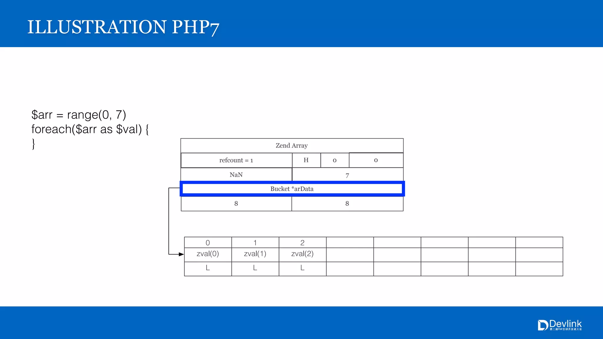refcount = 1 0H 0
7NaN
Bucket *arData
8 8
Zend Array
0
zval(0)
L
1
zval(1)
L
2
zval(2)
L
ILLUSTRATION PHP7
$arr = range(0, 7)
foreach($arr as $val) {
}
 