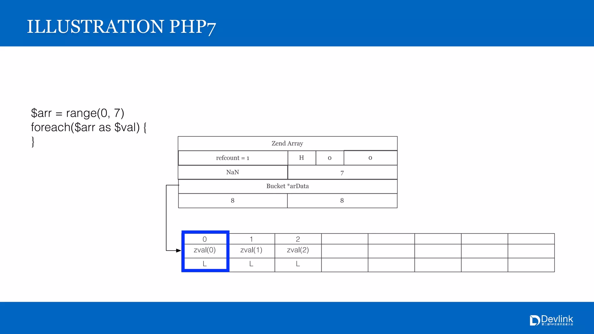 refcount = 1 0H 0
7NaN
Bucket *arData
8 8
Zend Array
0
zval(0)
L
1
zval(1)
L
2
zval(2)
L
ILLUSTRATION PHP7
$arr = range(0, 7)
foreach($arr as $val) {
}
 