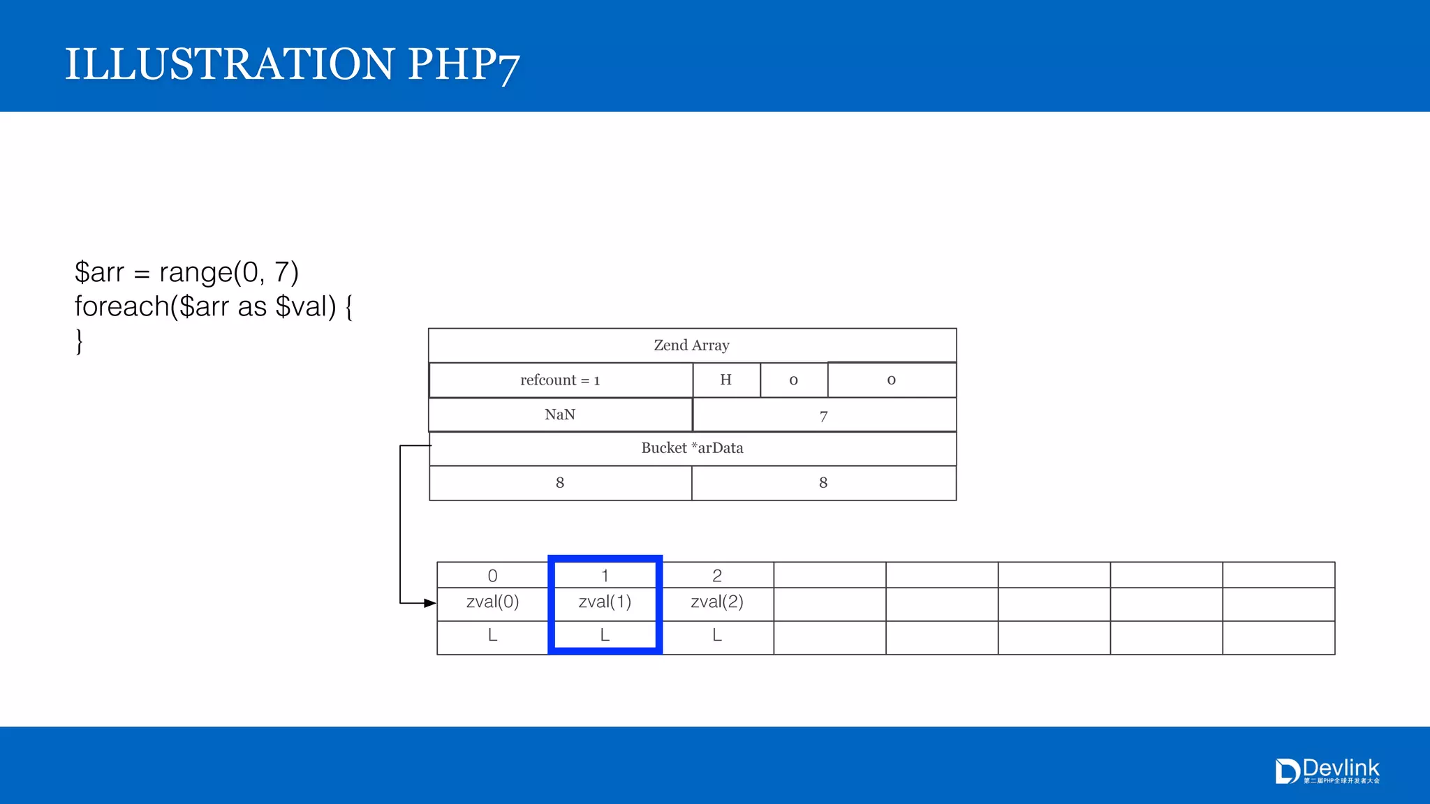 refcount = 1 0H 0
7NaN
Bucket *arData
8 8
Zend Array
0
zval(0)
L
1
zval(1)
L
2
zval(2)
L
ILLUSTRATION PHP7
$arr = range(0, 7)
foreach($arr as $val) {
}
 