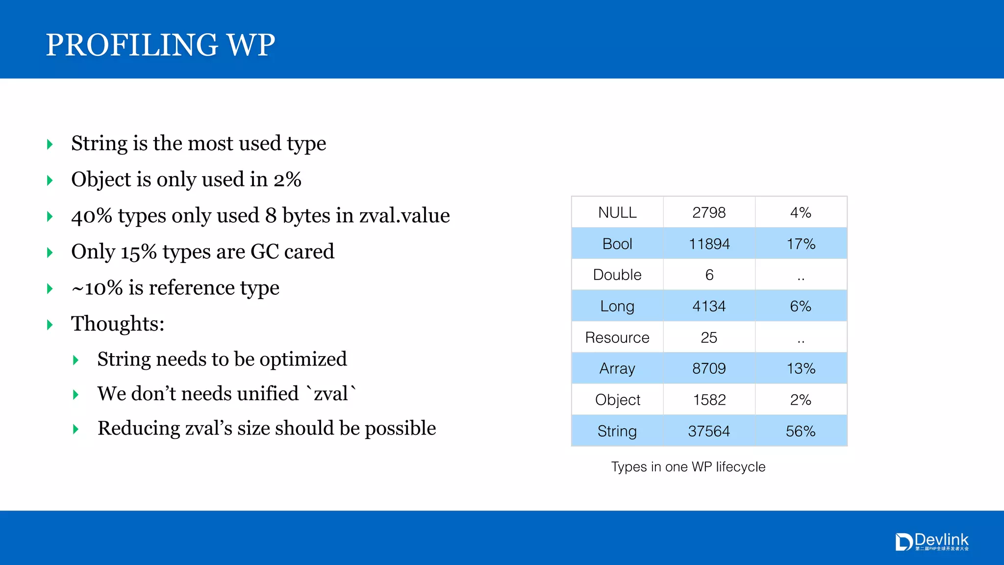 PROFILING WP
‣ String is the most used type
‣ Object is only used in 2%
‣ 40% types only used 8 bytes in zval.value
‣ Only 15% types are GC cared
‣ ~10% is reference type
‣ Thoughts:
‣ String needs to be optimized
‣ We don’t needs unified `zval`
‣ Reducing zval’s size should be possible
NULL 2798 4%
Bool 11894 17%
Double 6 ..
Long 4134 6%
Resource 25 ..
Array 8709 13%
Object 1582 2%
String 37564 56%
Types in one WP lifecycle
 