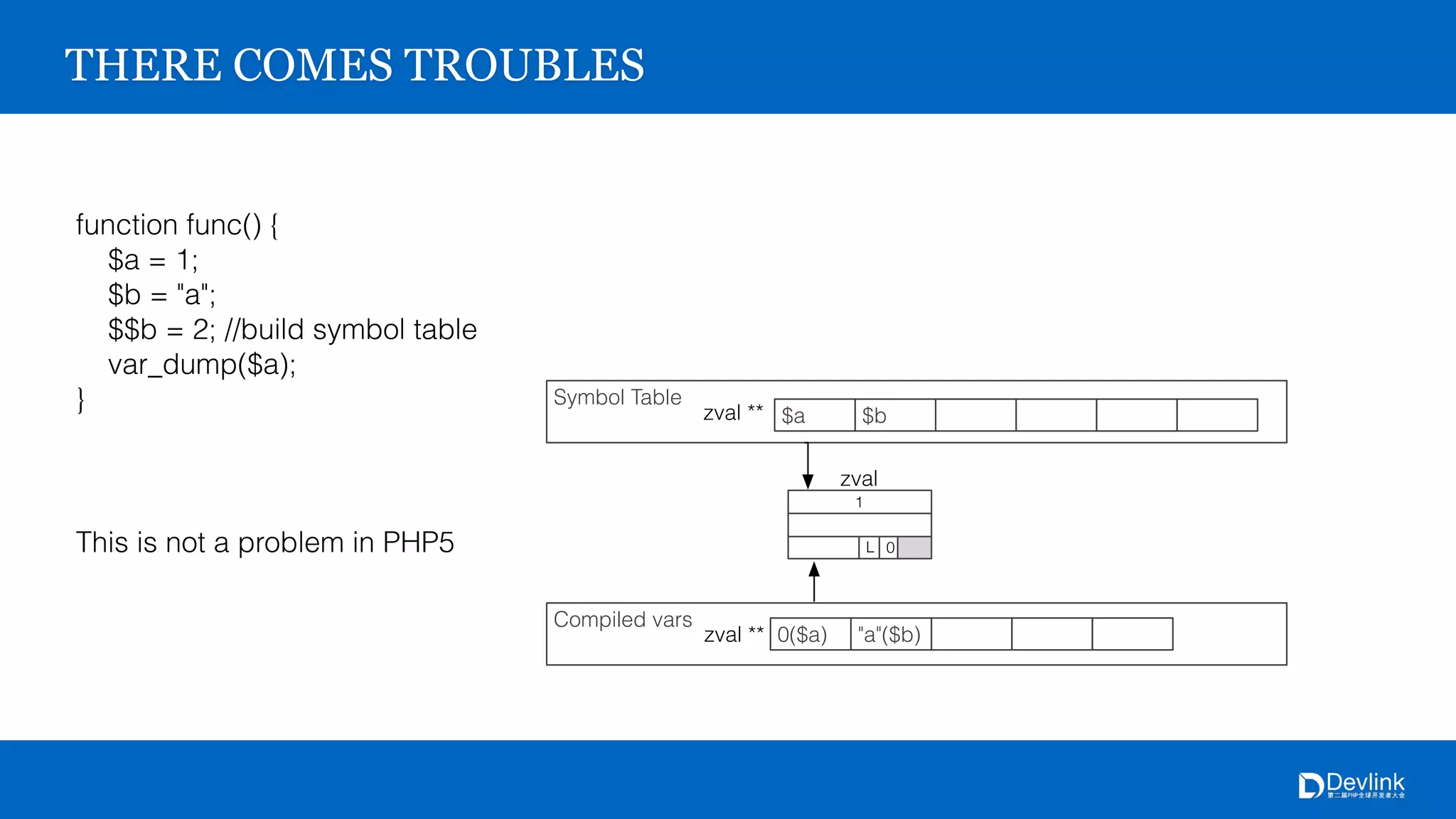 Symbol Table
$a $bzval **
Compiled vars
0($a) "a"($b)
1
L 0
zval **
zval
THERE COMES TROUBLES
function func() {
$a = 1;
$b = "a";
$$b = 2; //build symbol table
var_dump($a);
}
This is not a problem in PHP5
 