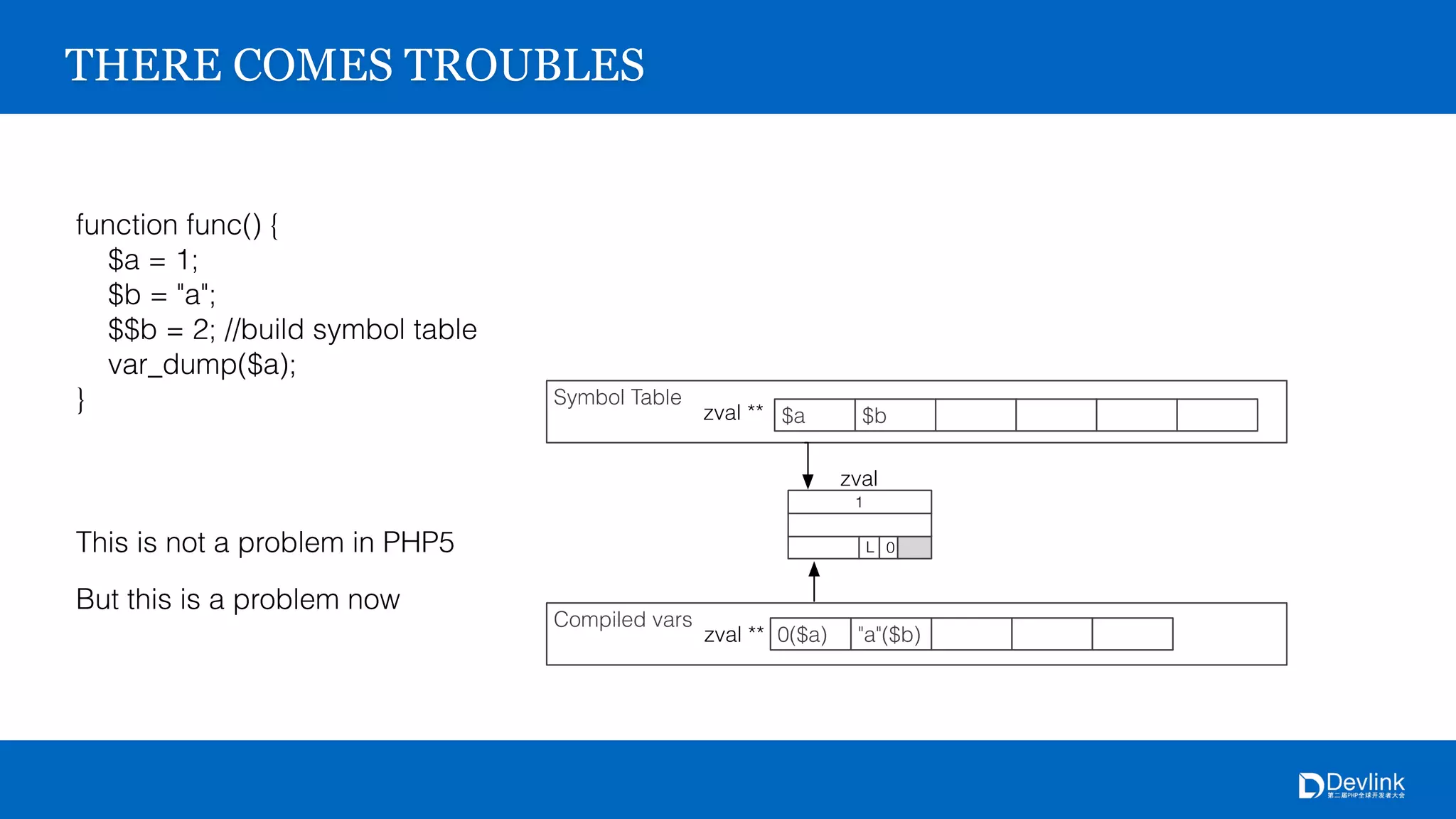 Symbol Table
$a $bzval **
Compiled vars
0($a) "a"($b)
1
L 0
zval **
zval
THERE COMES TROUBLES
function func() {
$a = 1;
$b = "a";
$$b = 2; //build symbol table
var_dump($a);
}
This is not a problem in PHP5
But this is a problem now
 
