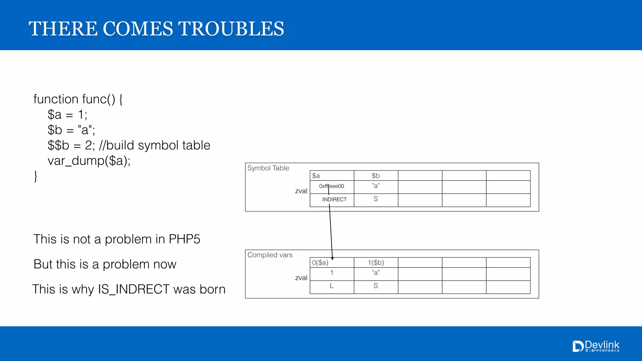 THERE COMES TROUBLES
function func() {
$a = 1;
$b = "a";
$$b = 2; //build symbol table
var_dump($a);
}
This is not a problem in PHP5
But this is a problem now
Symbol Table
$a
1
L
$b
"a"
S
zval
Compiled vars
0($a)
1
L
1($b)
"a"
S
zval
0xfffeee00
INDIRECT
This is why IS_INDRECT was born
 