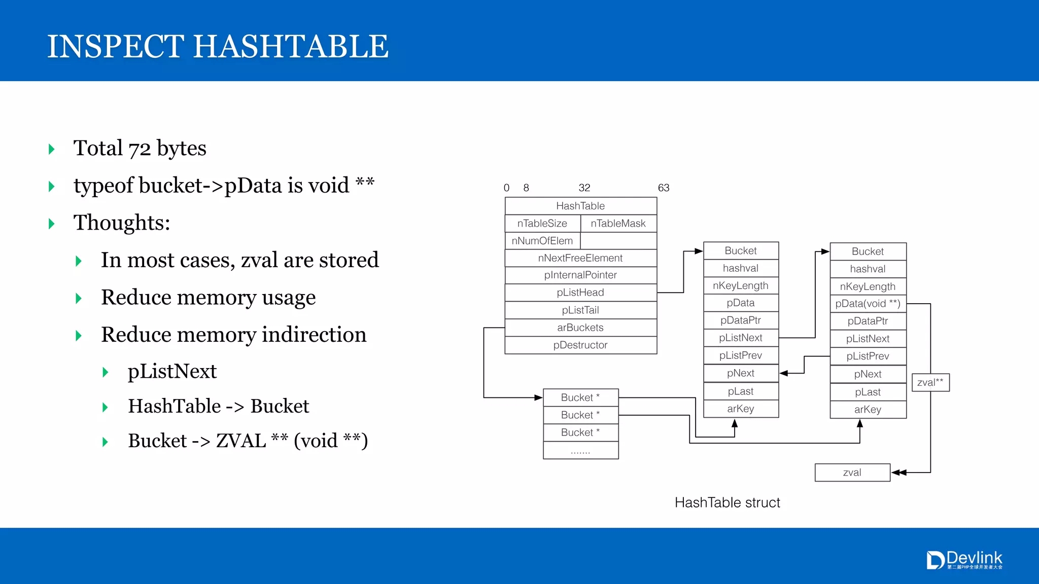 INSPECT HASHTABLE
‣ Total 72 bytes
‣ typeof bucket->pData is void **
‣ Thoughts:
‣ In most cases, zval are stored
‣ Reduce memory usage
‣ Reduce memory indirection
‣ pListNext
‣ HashTable -> Bucket
‣ Bucket -> ZVAL ** (void **)
HashTable struct
HashTable
nTableMasknTableSize
0 8 32 63
pInternalPointer
nNumOfElem
nNextFreeElement
Bucket *
pListHead
pListTail
arBuckets
pDestructor
Bucket *
Bucket *
.......
Bucket
hashval
nKeyLength
pDataPtr
pData
pListNext
pListPrev
pNext
pLast
arKey
Bucket
hashval
nKeyLength
pDataPtr
pData(void **)
pListNext
pListPrev
pNext
pLast
arKey
zval
zval**
 
