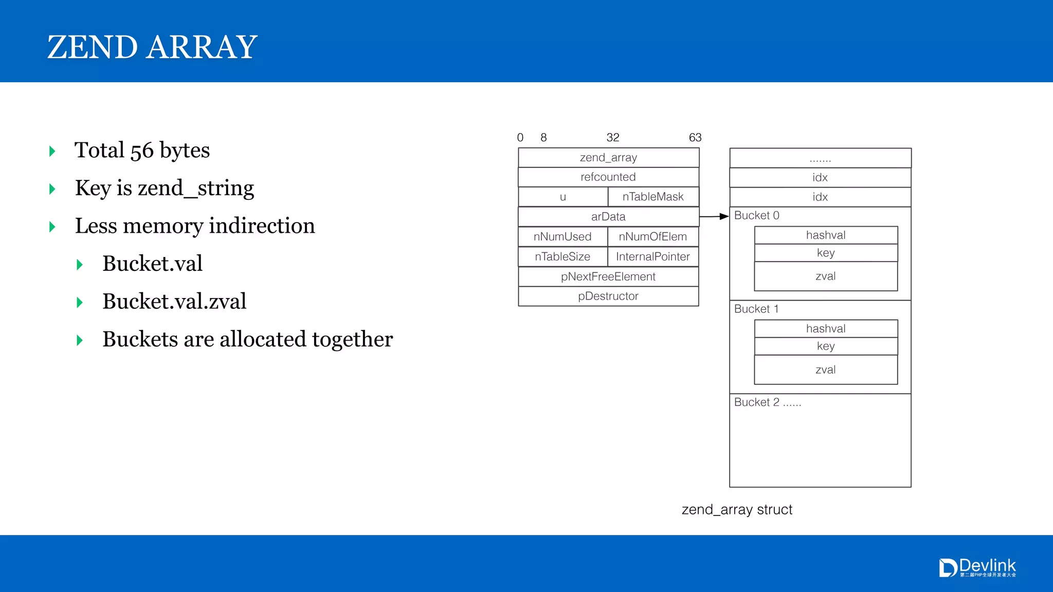 ZEND ARRAY
‣ Total 56 bytes
‣ Key is zend_string
‣ Less memory indirection
‣ Bucket.val
‣ Bucket.val.zval
‣ Buckets are allocated together
zend_array struct
zend_array
refcounted
0 8 32 63
u
arData
idx
idx
Bucket 0
nTableMask
nNumUsed nNumOfElem
nTableSize InternalPointer
pNextFreeElement
pDestructor
.......
hashval
key
zval
Bucket 1
hashval
key
zval
Bucket 2 ......
 