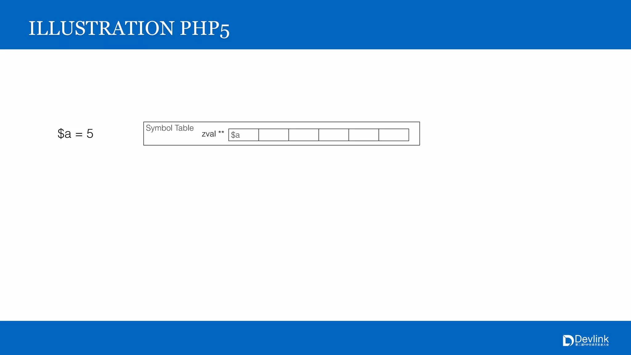 Symbol Table
$azval **
ILLUSTRATION PHP5
$a = 5
 