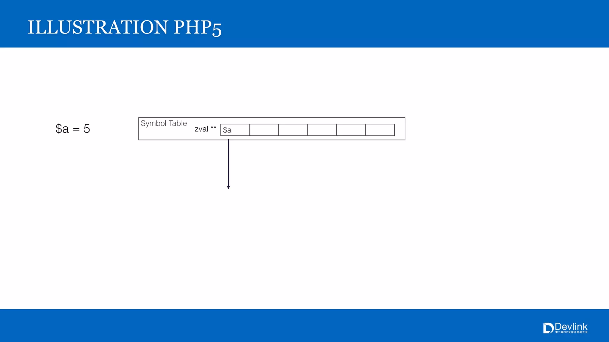 Symbol Table
$azval **
ILLUSTRATION PHP5
$a = 5
 