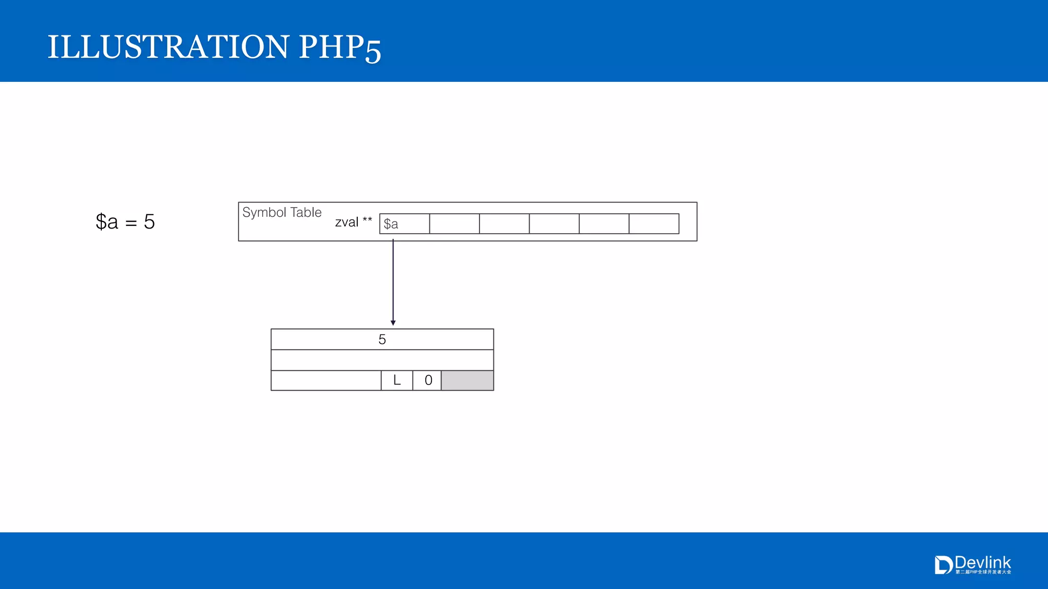 Symbol Table
$azval **
5
L 0
ILLUSTRATION PHP5
$a = 5
 