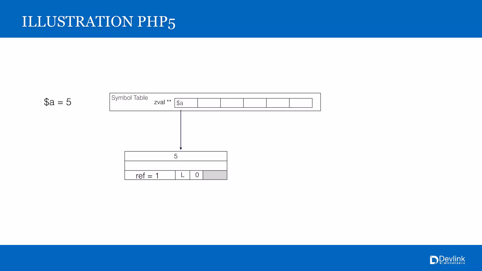 Symbol Table
$azval **
5
L 0
ILLUSTRATION PHP5
$a = 5
ref = 1
 