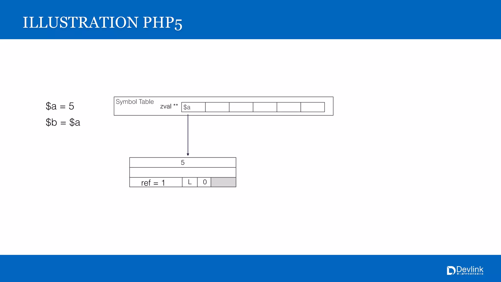 Symbol Table
$azval **
5
L 0
ILLUSTRATION PHP5
$a = 5
ref = 1
$b = $a
 