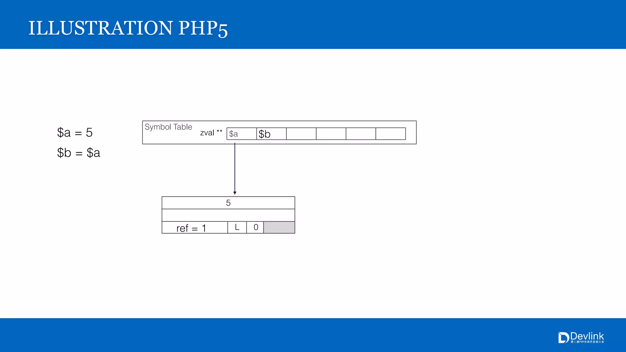 Symbol Table
$azval **
5
L 0
ILLUSTRATION PHP5
$a = 5
ref = 1
$b = $a
$b
 