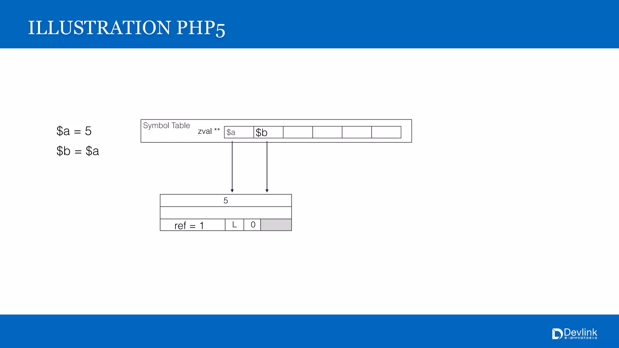 Symbol Table
$azval **
5
L 0
ILLUSTRATION PHP5
$a = 5
ref = 1
$b = $a
$b
 