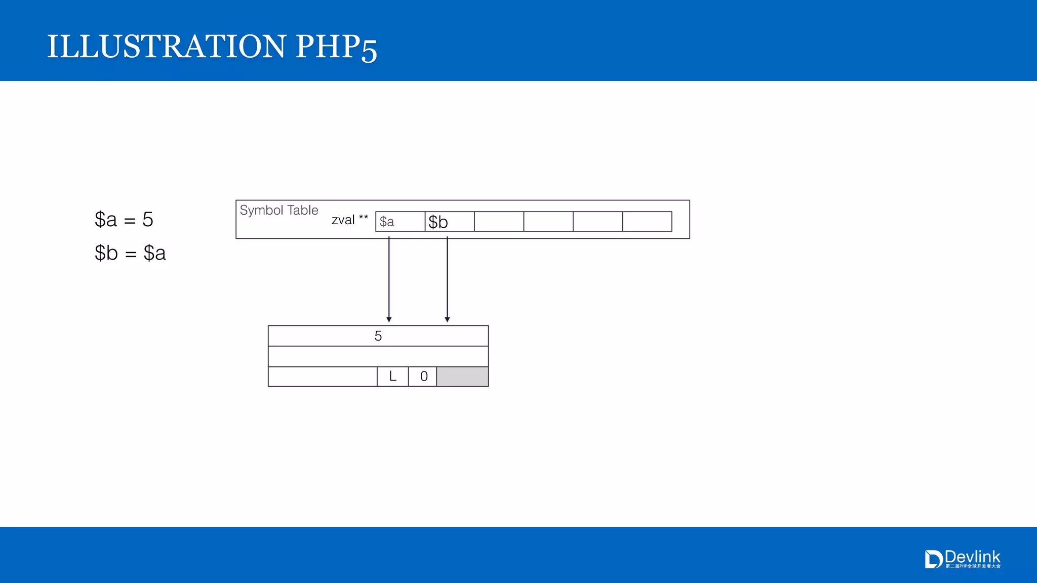 Symbol Table
$azval **
5
L 0
ILLUSTRATION PHP5
$a = 5
$b = $a
$b
 