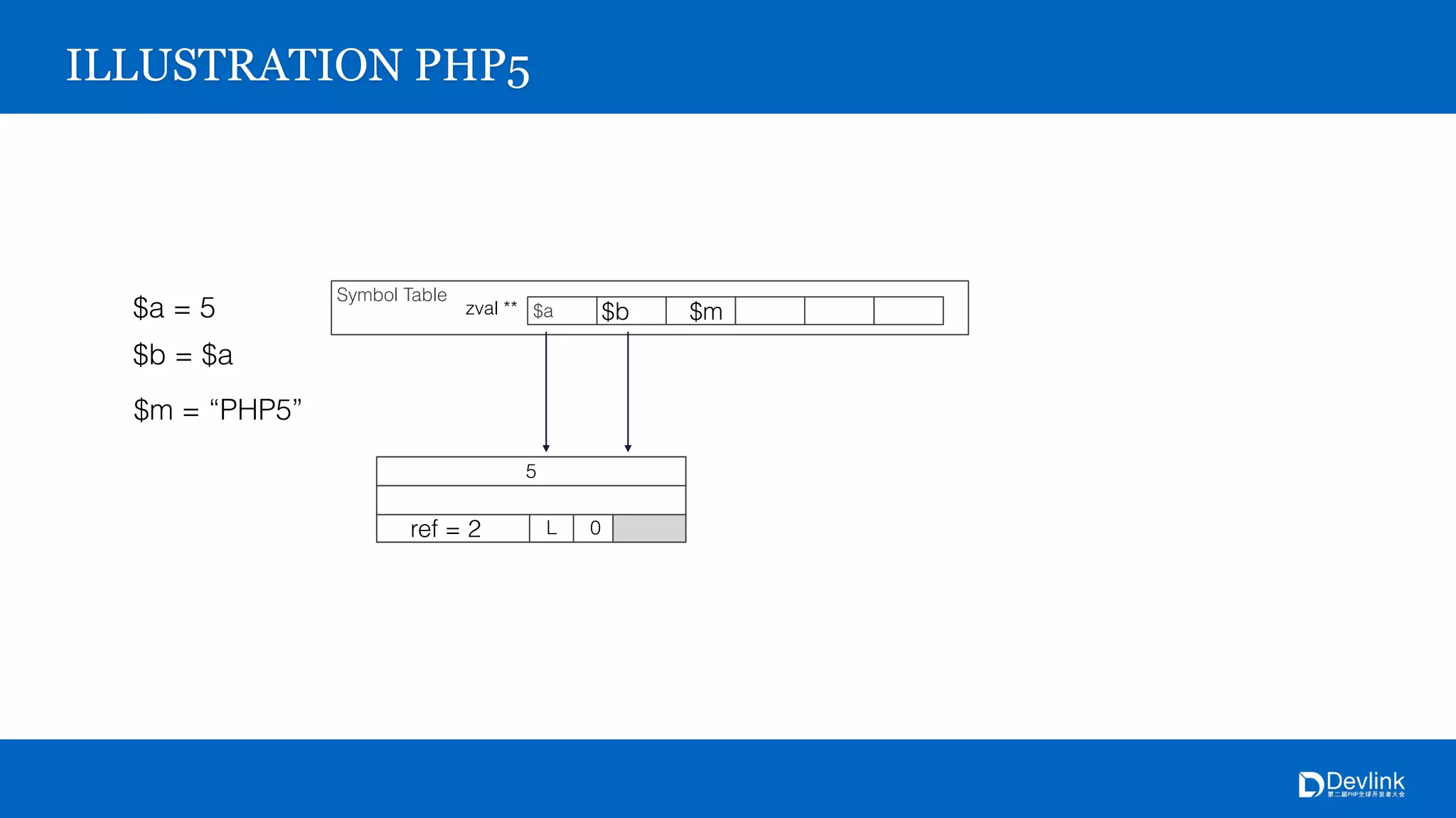 Symbol Table
$azval **
5
L 0
ILLUSTRATION PHP5
$a = 5
$b = $a
$b
ref = 2
$m = “PHP5”
$m
 