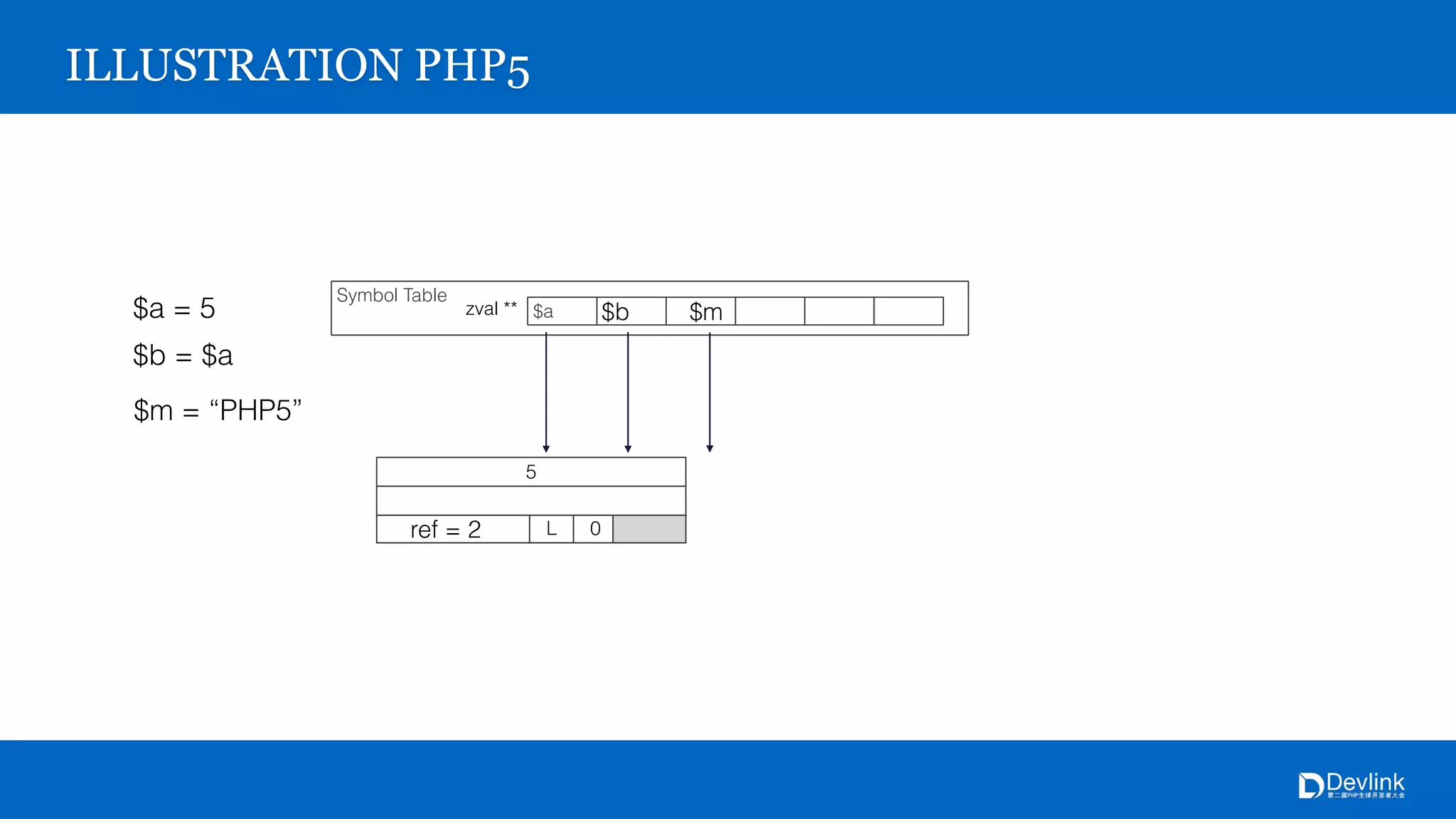 Symbol Table
$azval **
5
L 0
ILLUSTRATION PHP5
$a = 5
$b = $a
$b
ref = 2
$m = “PHP5”
$m
 