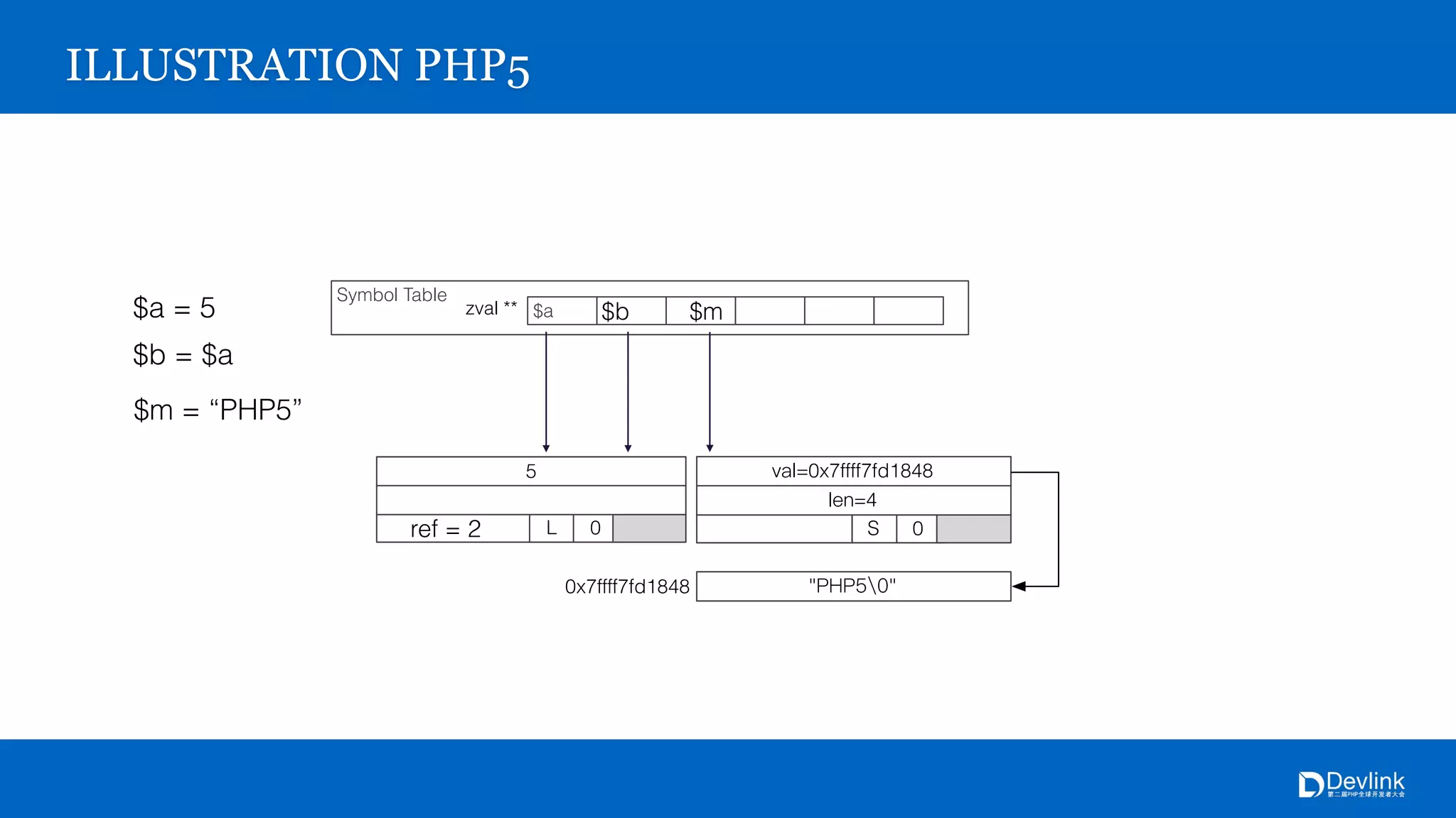 Symbol Table
$azval **
0x7ffff7fd1848
S 0
4
0x7ffff7fd1848
5
L 0
ILLUSTRATION PHP5
$a = 5
$b = $a
$b
ref = 2
$m = “PHP5”
$m
 
