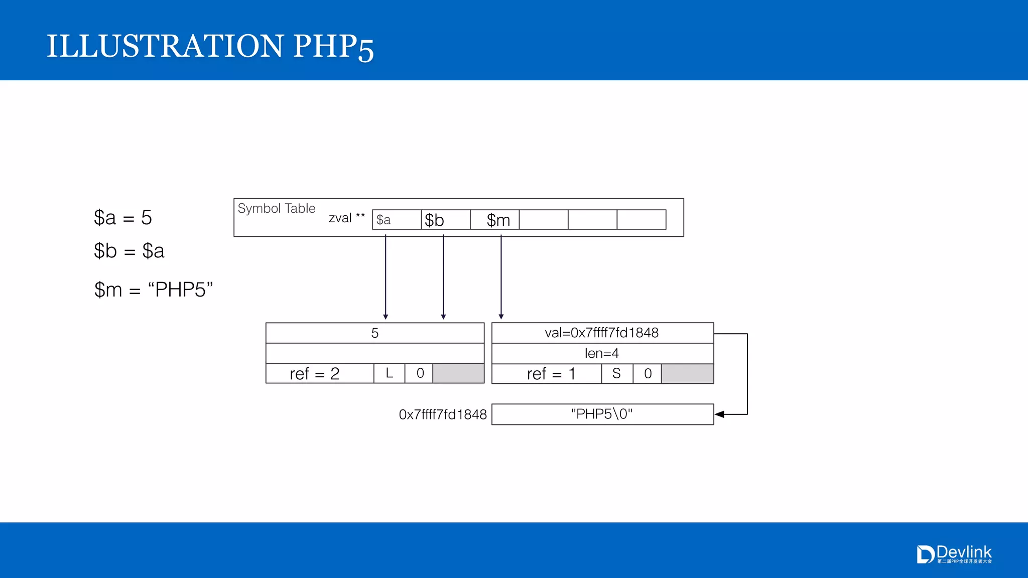 Symbol Table
$azval **
0x7ffff7fd1848
S 0
4
0x7ffff7fd1848
5
L 0
ILLUSTRATION PHP5
$a = 5
$b = $a
$b
ref = 2
$m = “PHP5”
$m
ref = 1
 