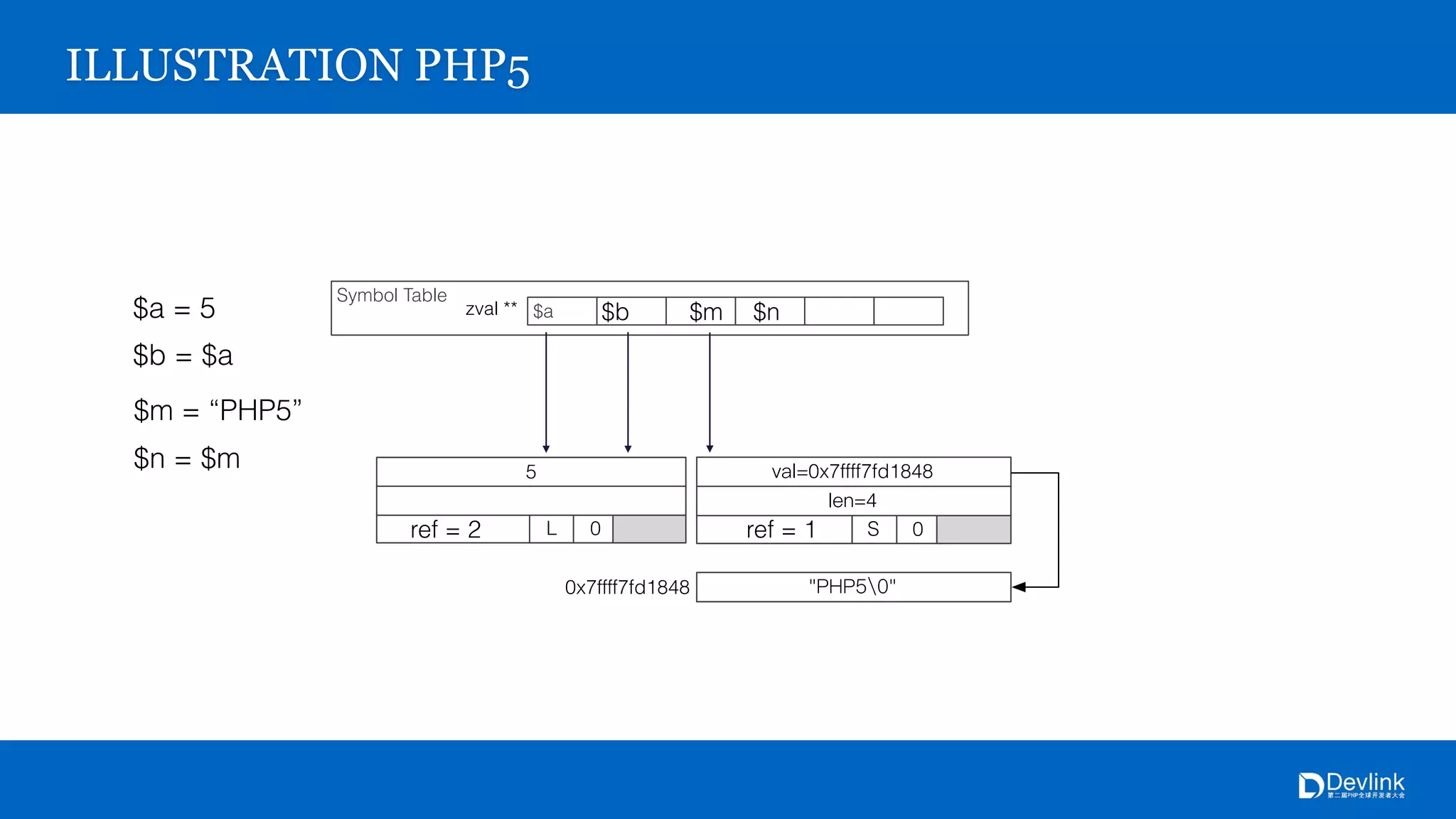 Symbol Table
$azval **
0x7ffff7fd1848
S 0
4
0x7ffff7fd1848
5
L 0
ILLUSTRATION PHP5
$a = 5
$b = $a
$b
ref = 2
$m = “PHP5”
$m
ref = 1
$n = $m
$n
 